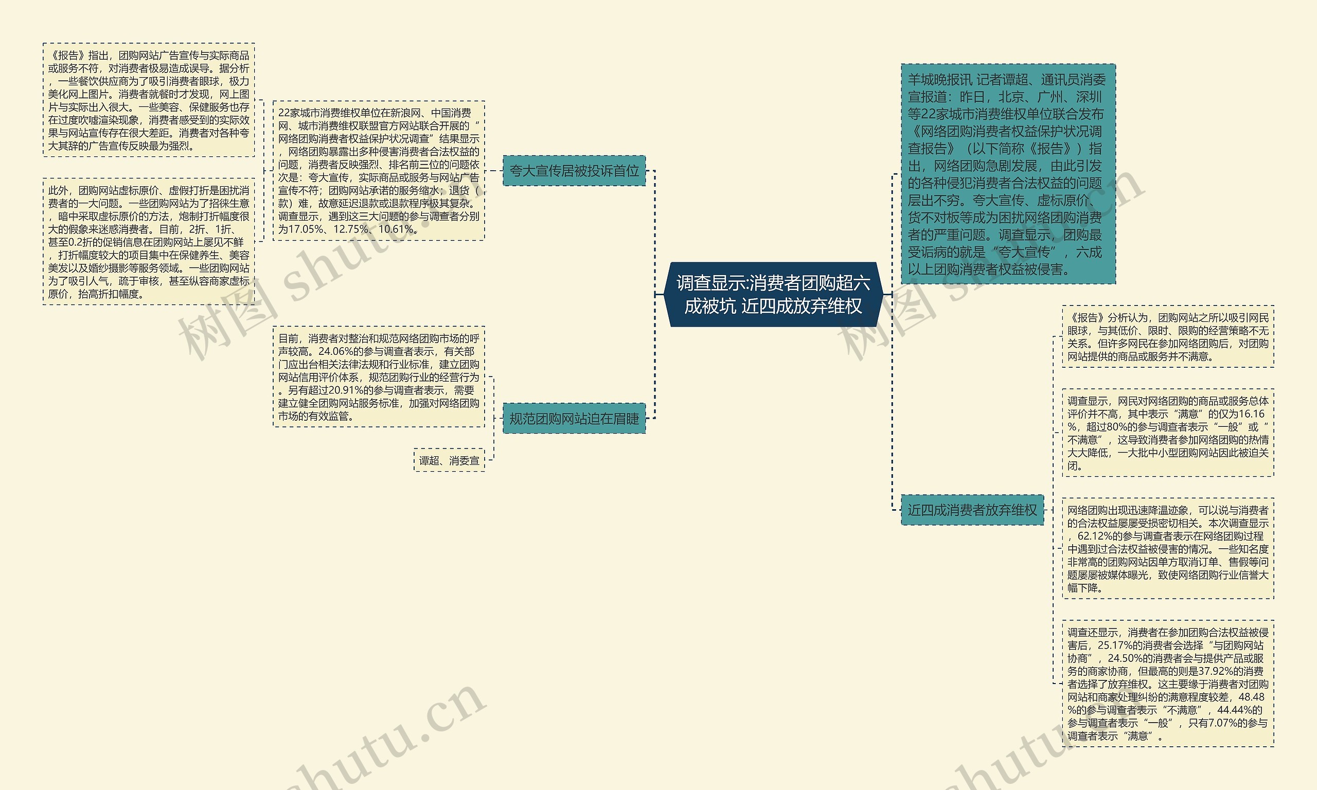 调查显示:消费者团购超六成被坑 近四成放弃维权思维导图