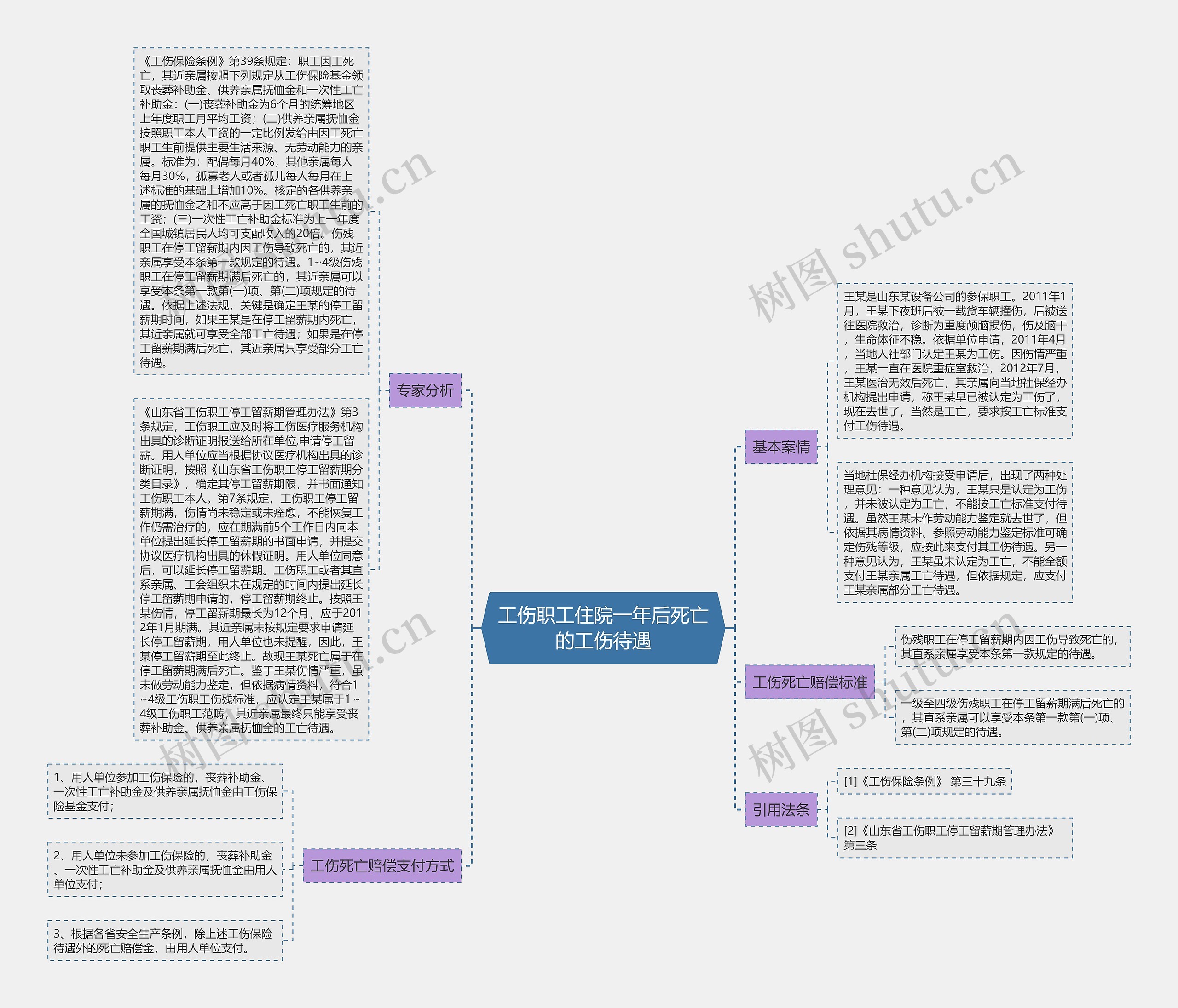 工伤职工住院一年后死亡的工伤待遇思维导图