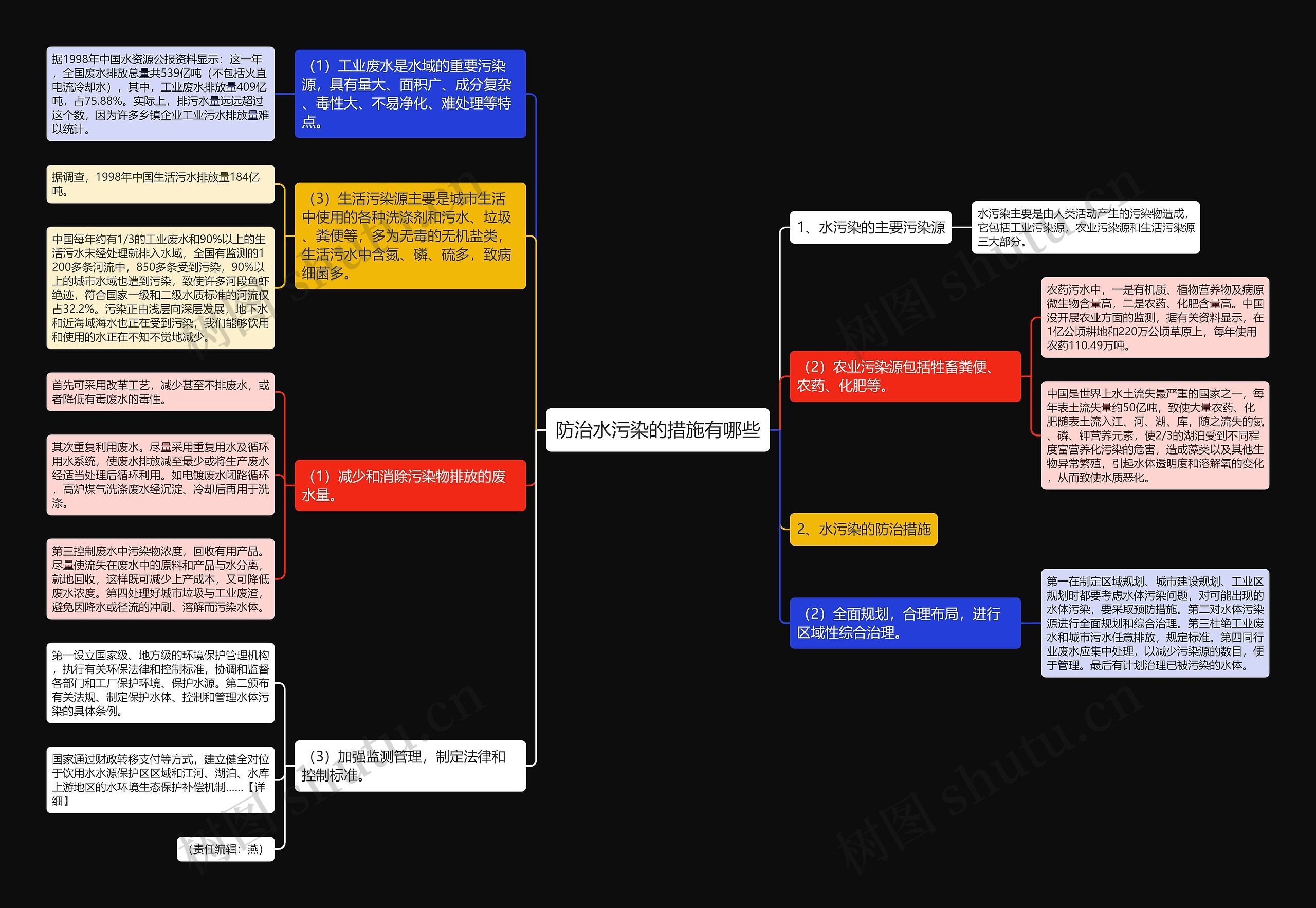 防治水污染的措施有哪些思维导图