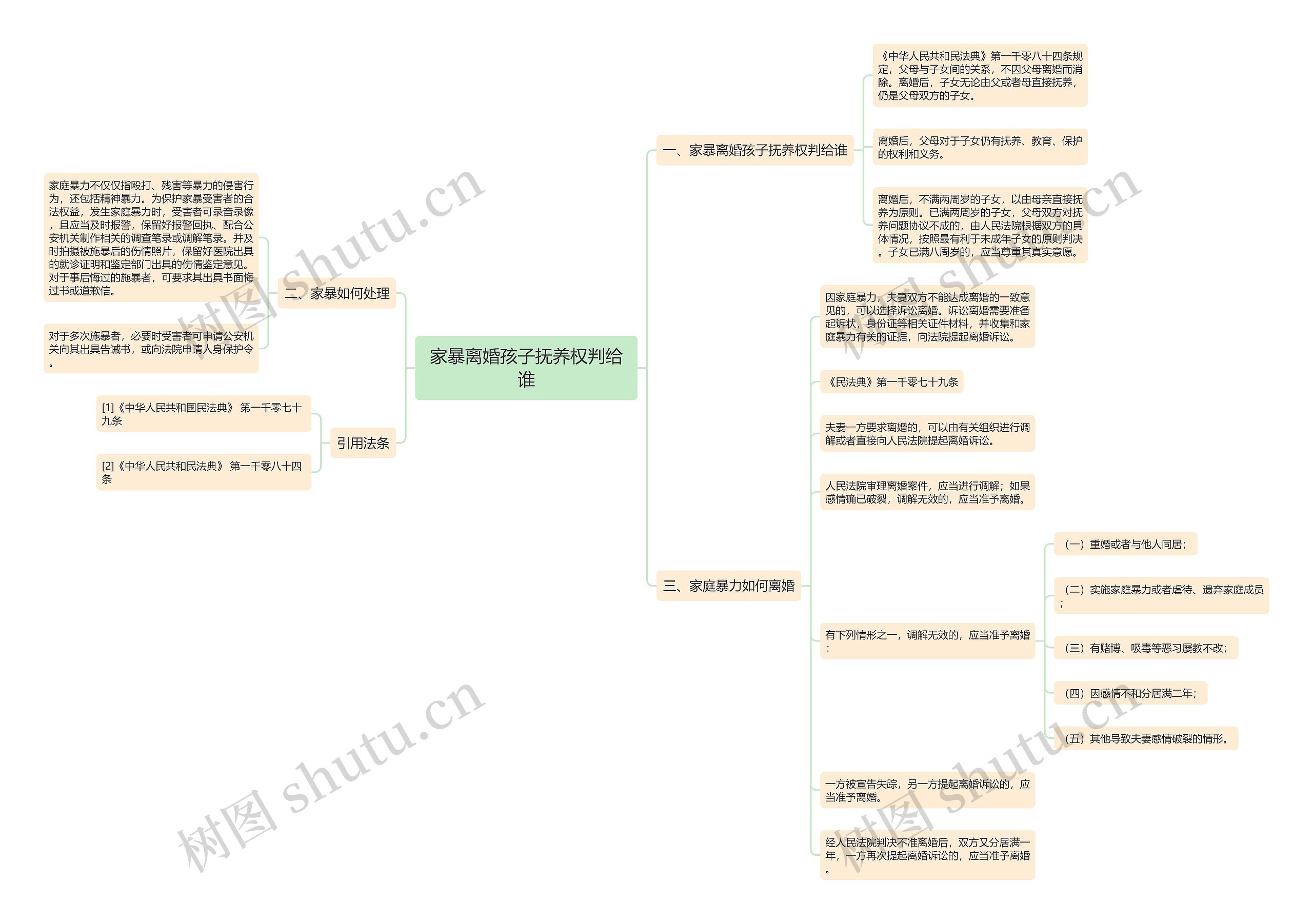 家暴离婚孩子抚养权判给谁思维导图