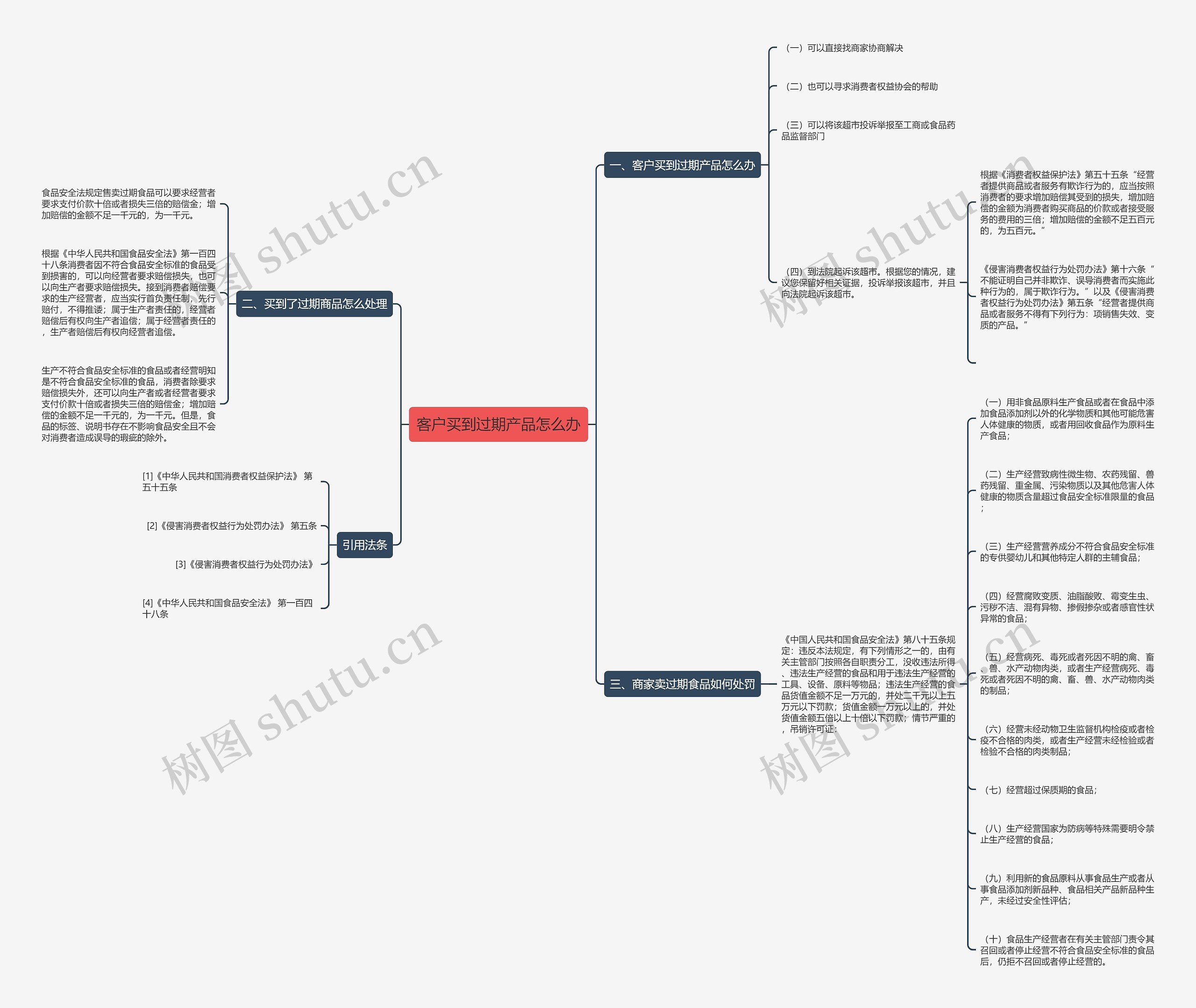 客户买到过期产品怎么办思维导图