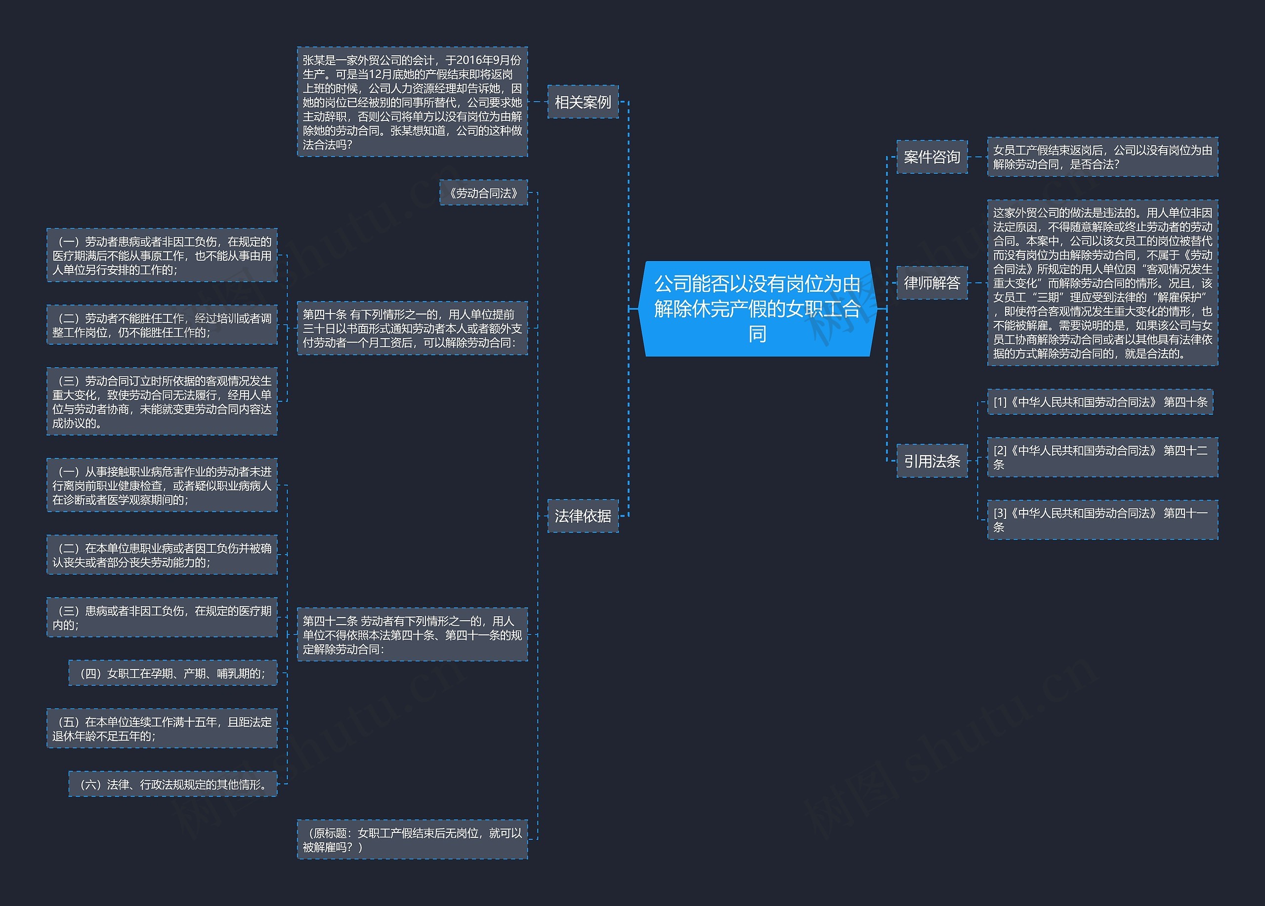 公司能否以没有岗位为由解除休完产假的女职工合同思维导图
