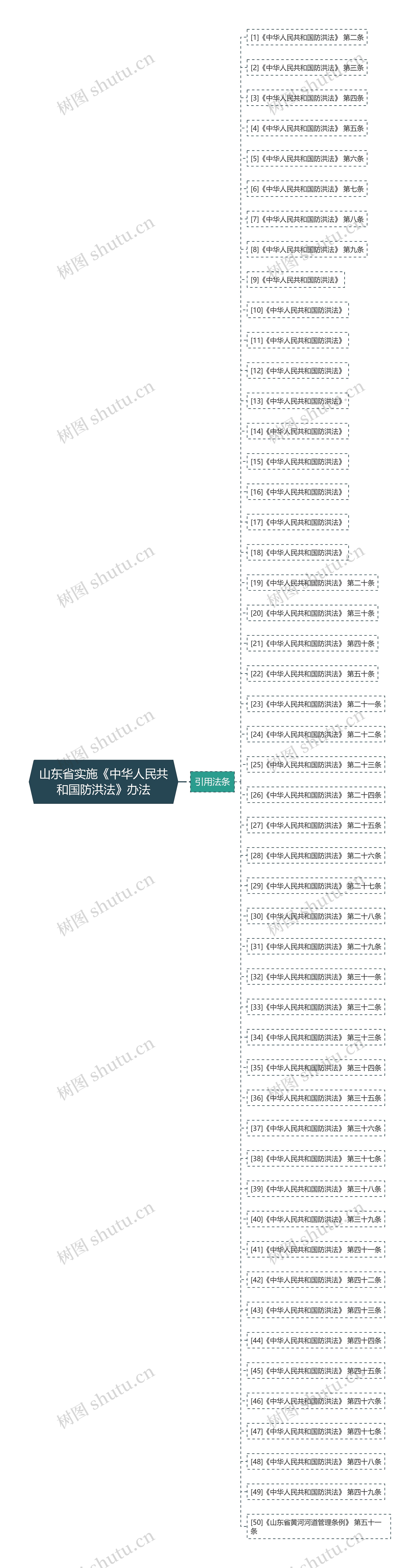 山东省实施《中华人民共和国防洪法》办法思维导图