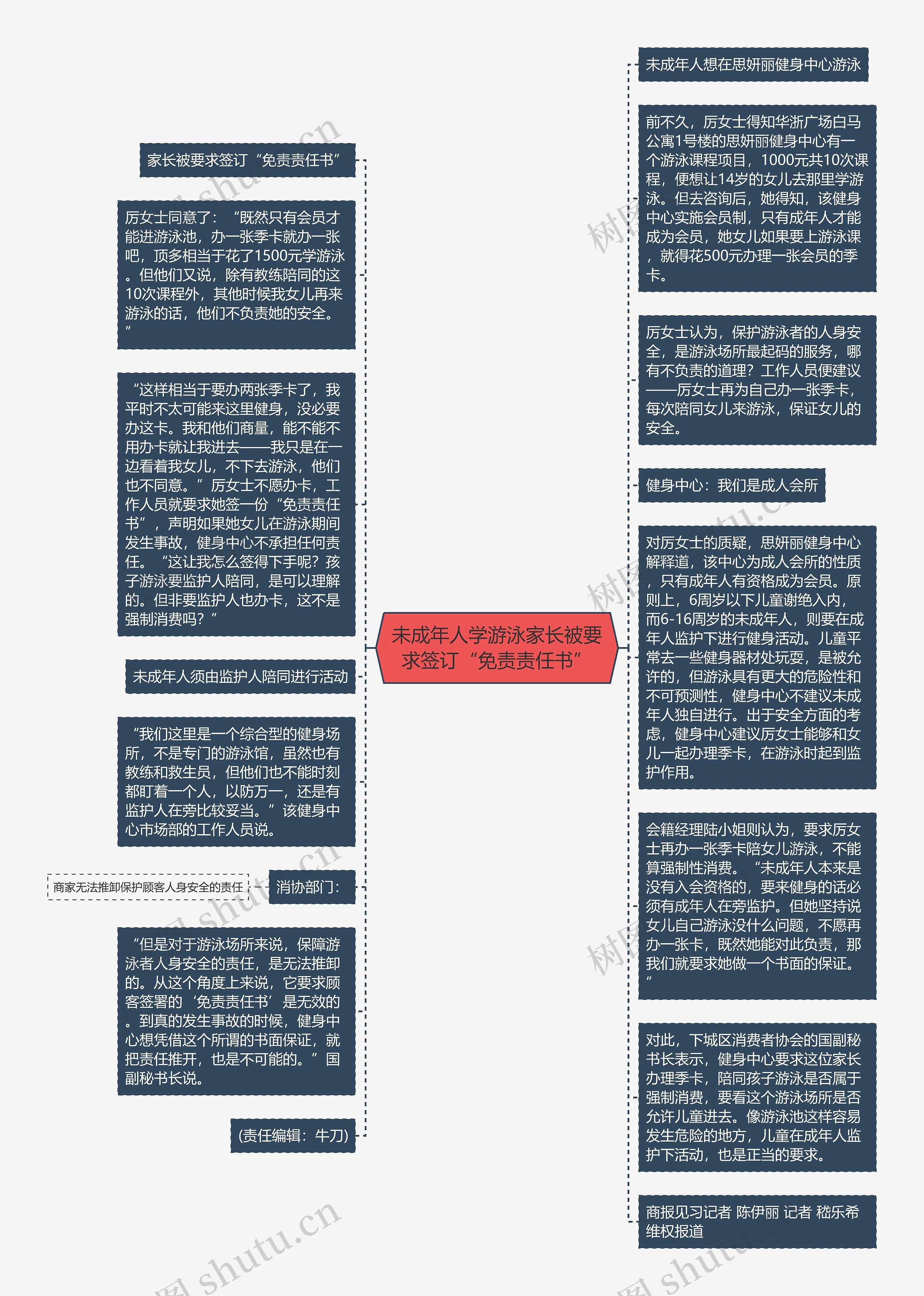 未成年人学游泳家长被要求签订“免责责任书”思维导图