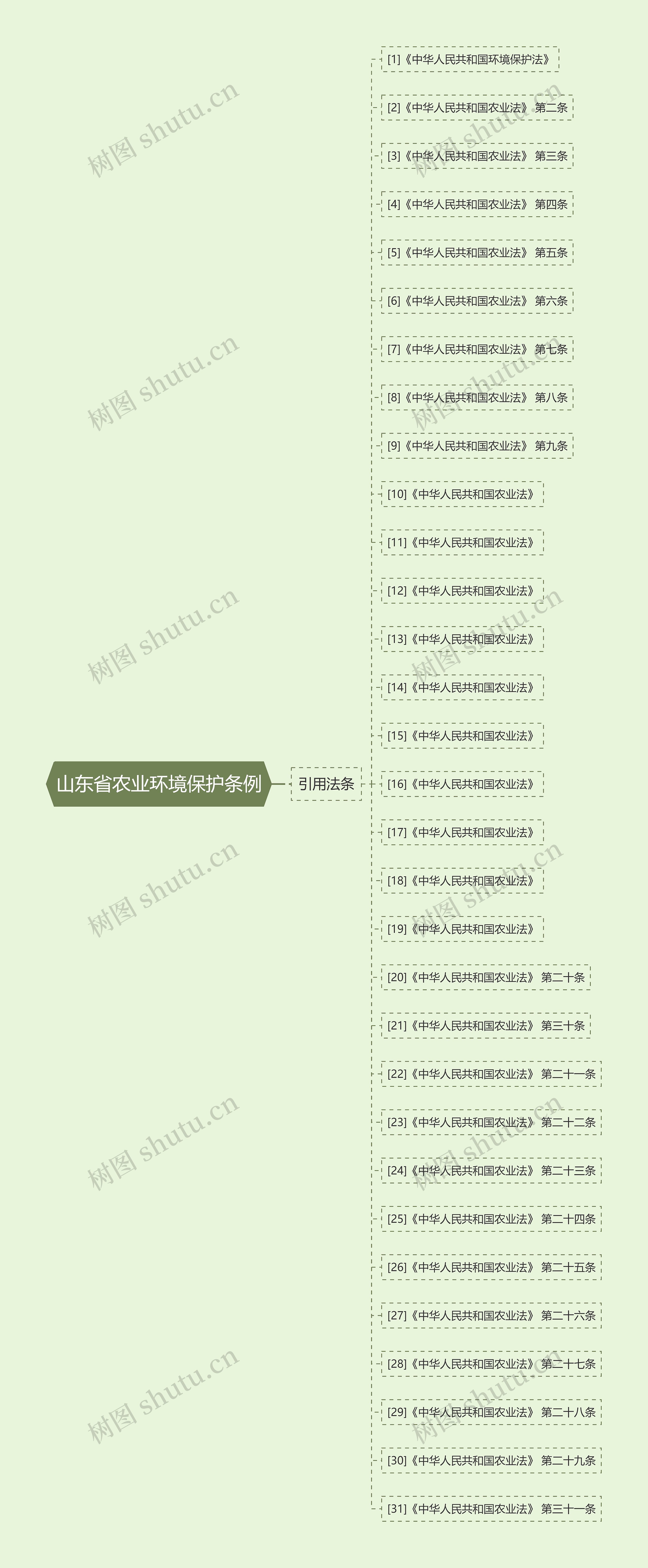 山东省农业环境保护条例思维导图