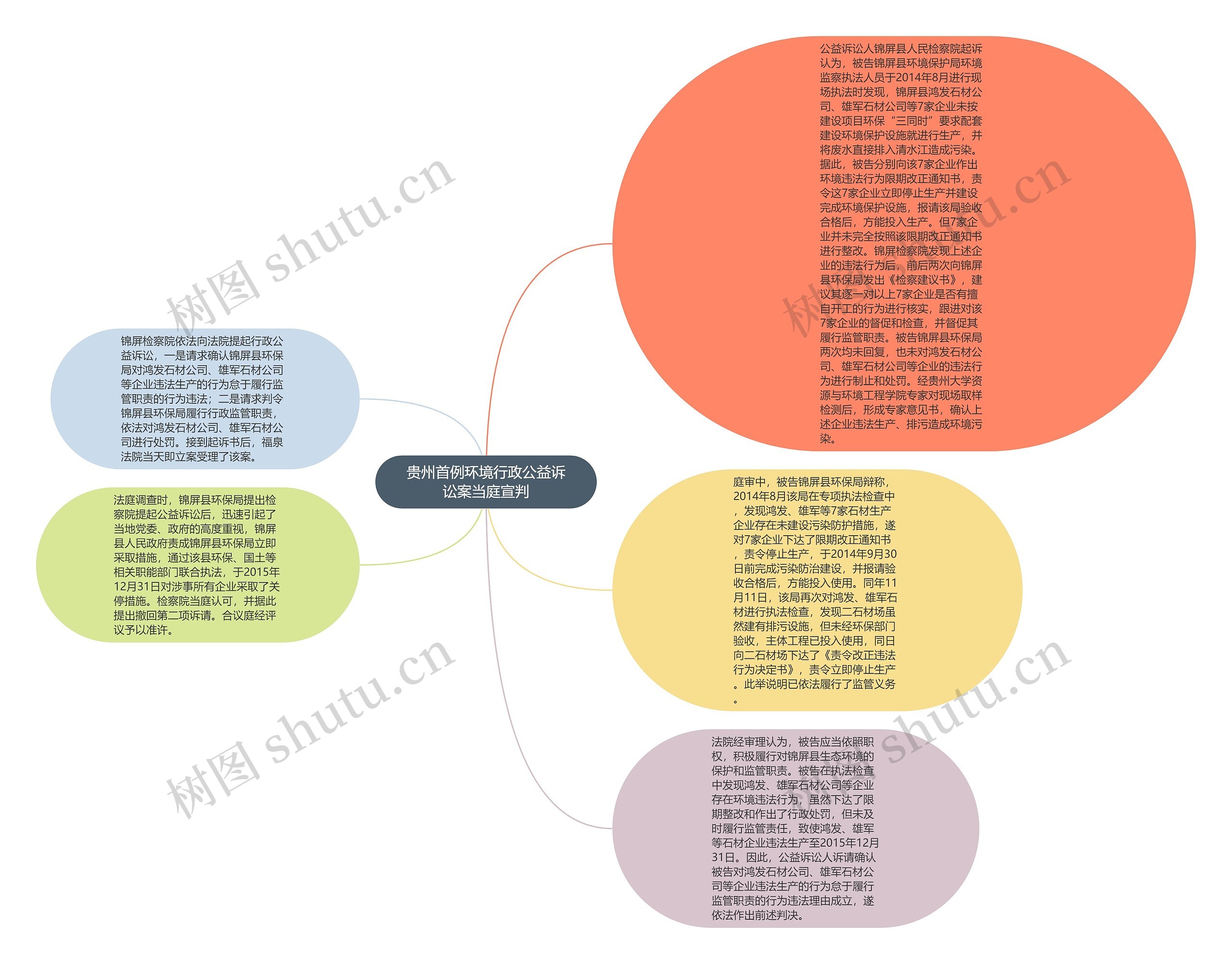 贵州首例环境行政公益诉讼案当庭宣判思维导图