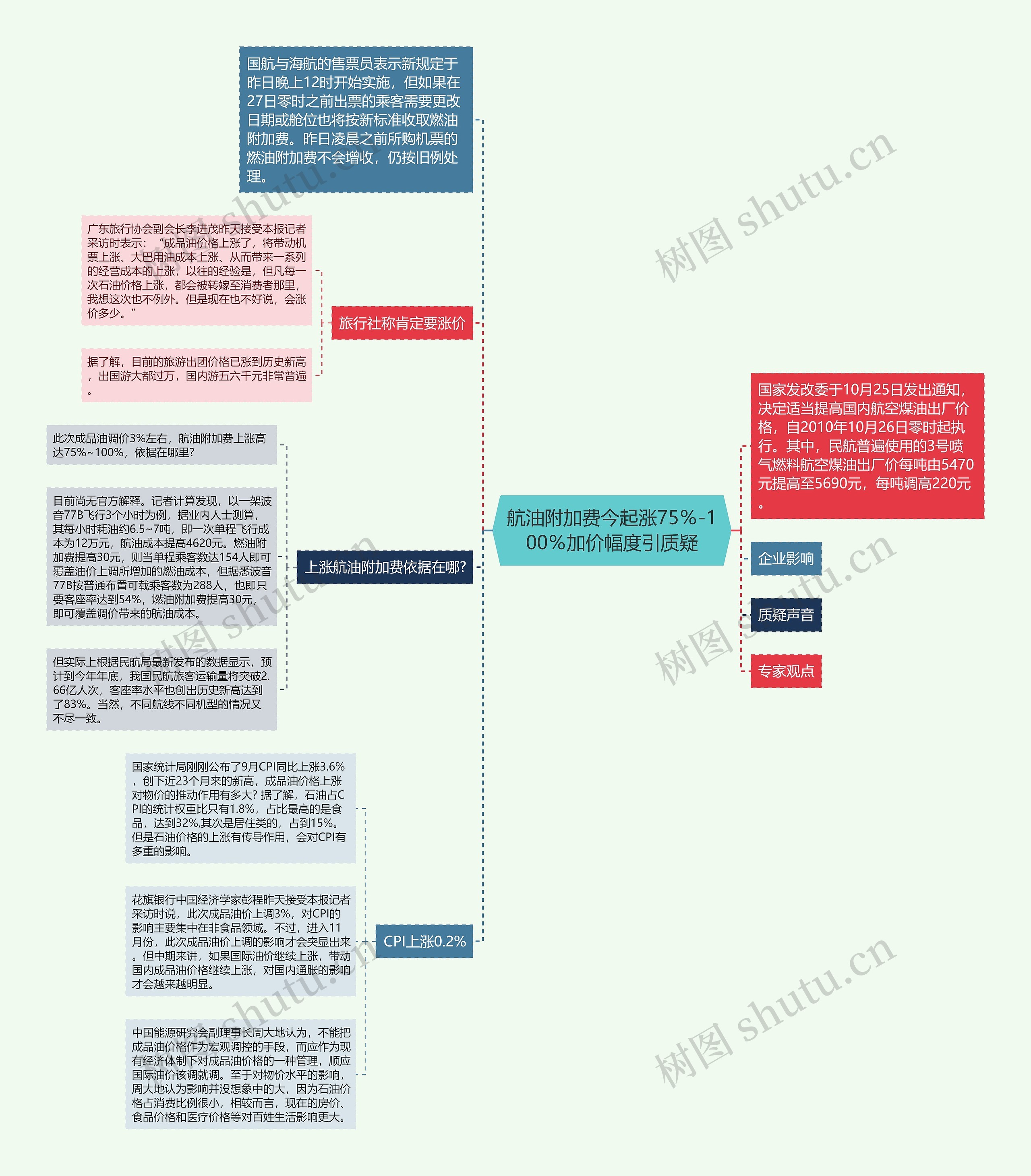 航油附加费今起涨75％-100％加价幅度引质疑思维导图