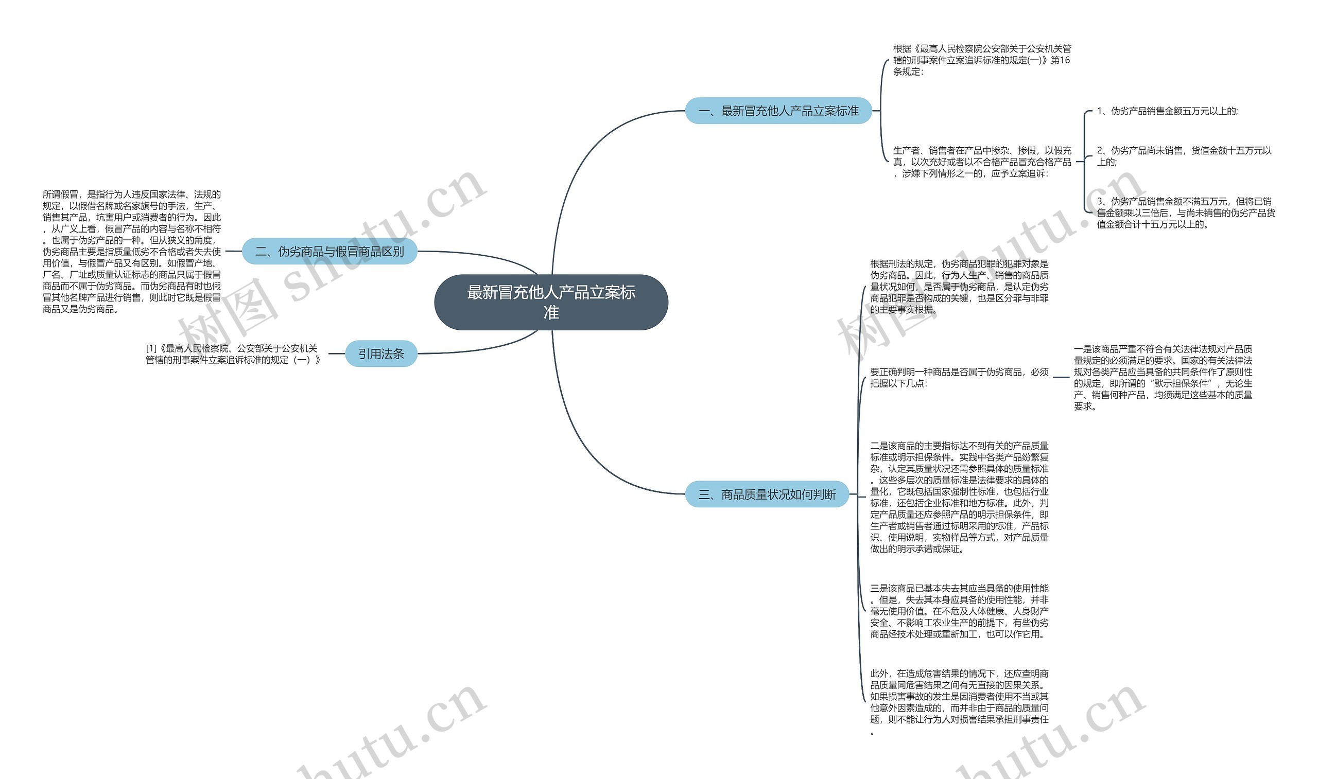 最新冒充他人产品立案标准思维导图