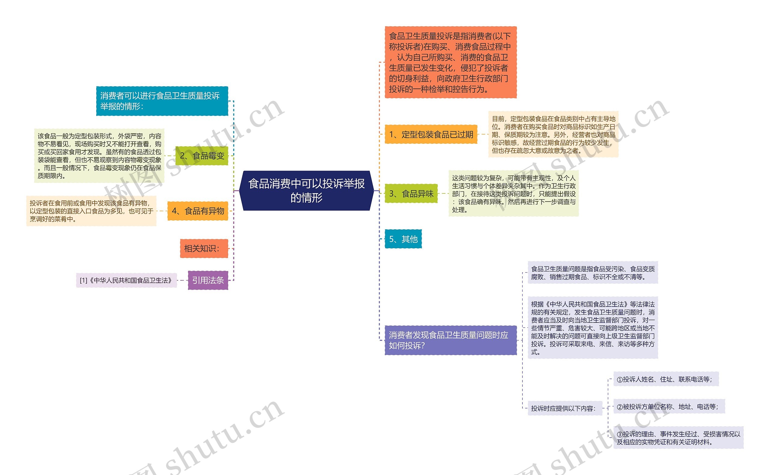 食品消费中可以投诉举报的情形思维导图