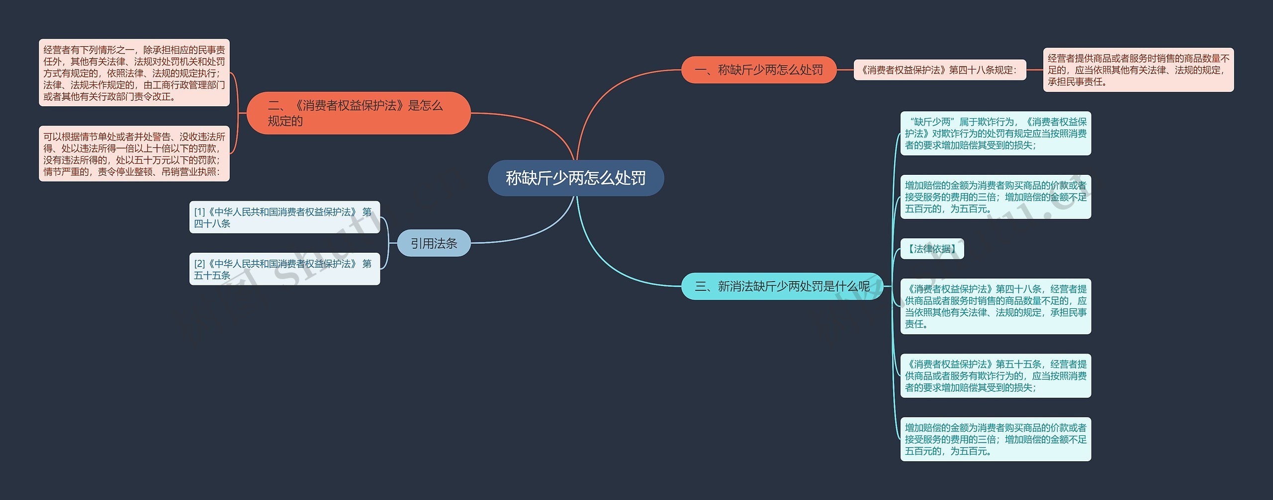 称缺斤少两怎么处罚思维导图