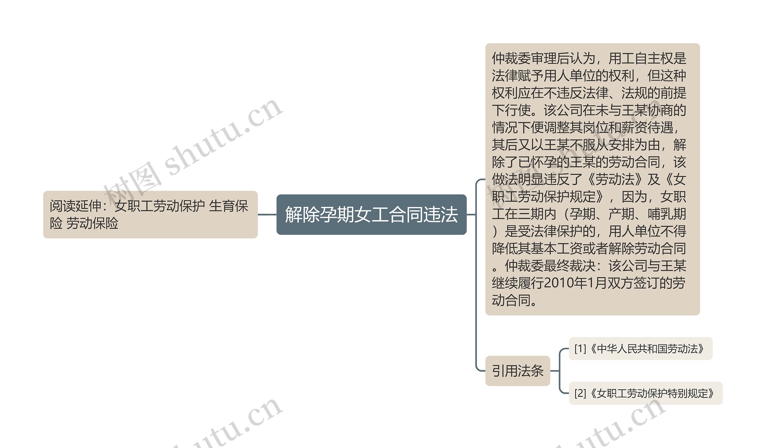 解除孕期女工合同违法思维导图