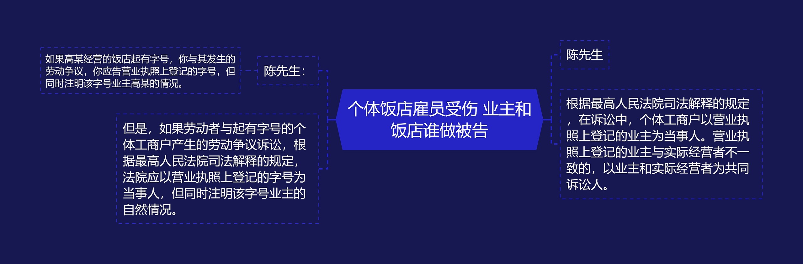 个体饭店雇员受伤 业主和饭店谁做被告思维导图