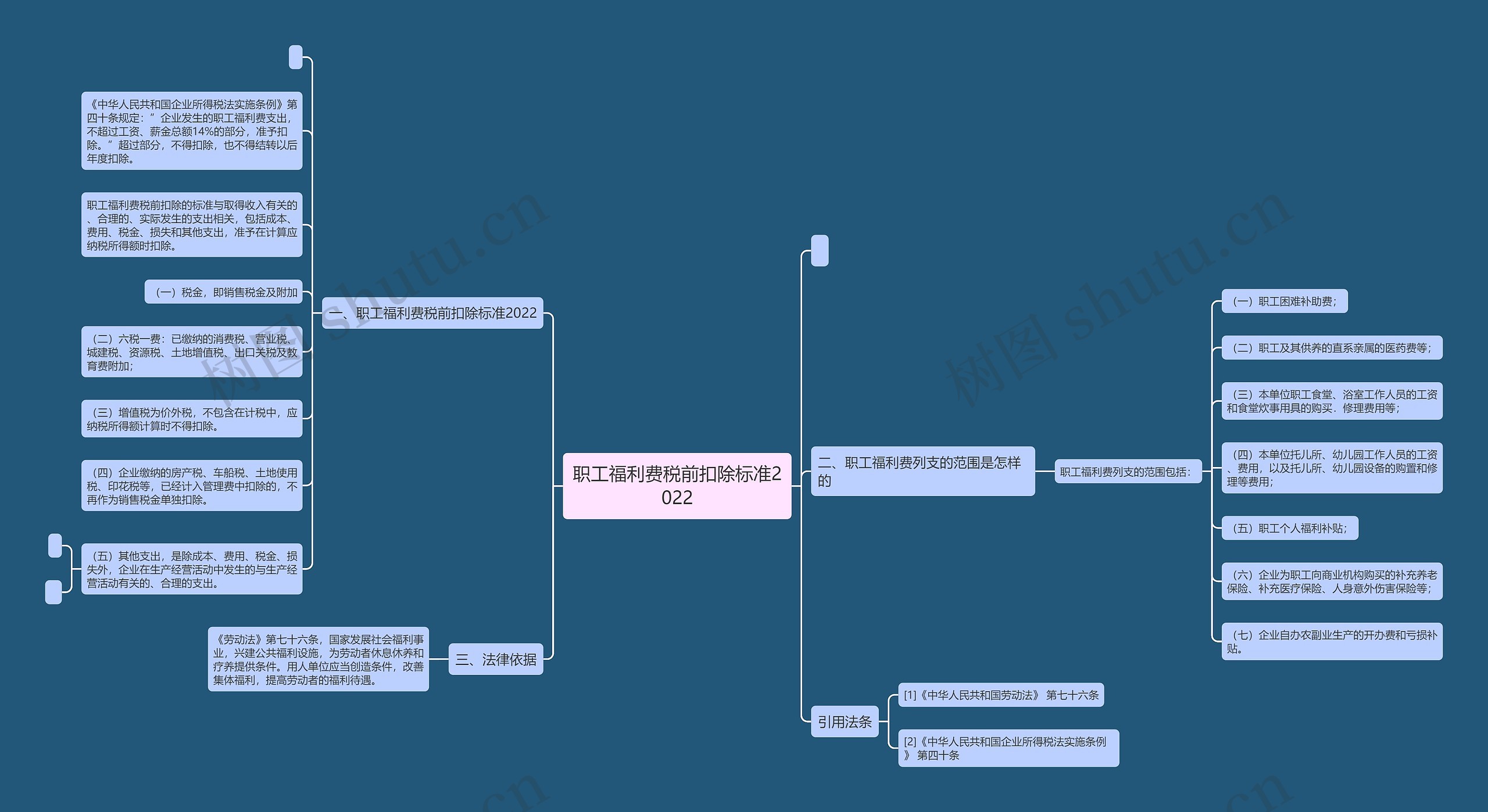 职工福利费税前扣除标准2022思维导图