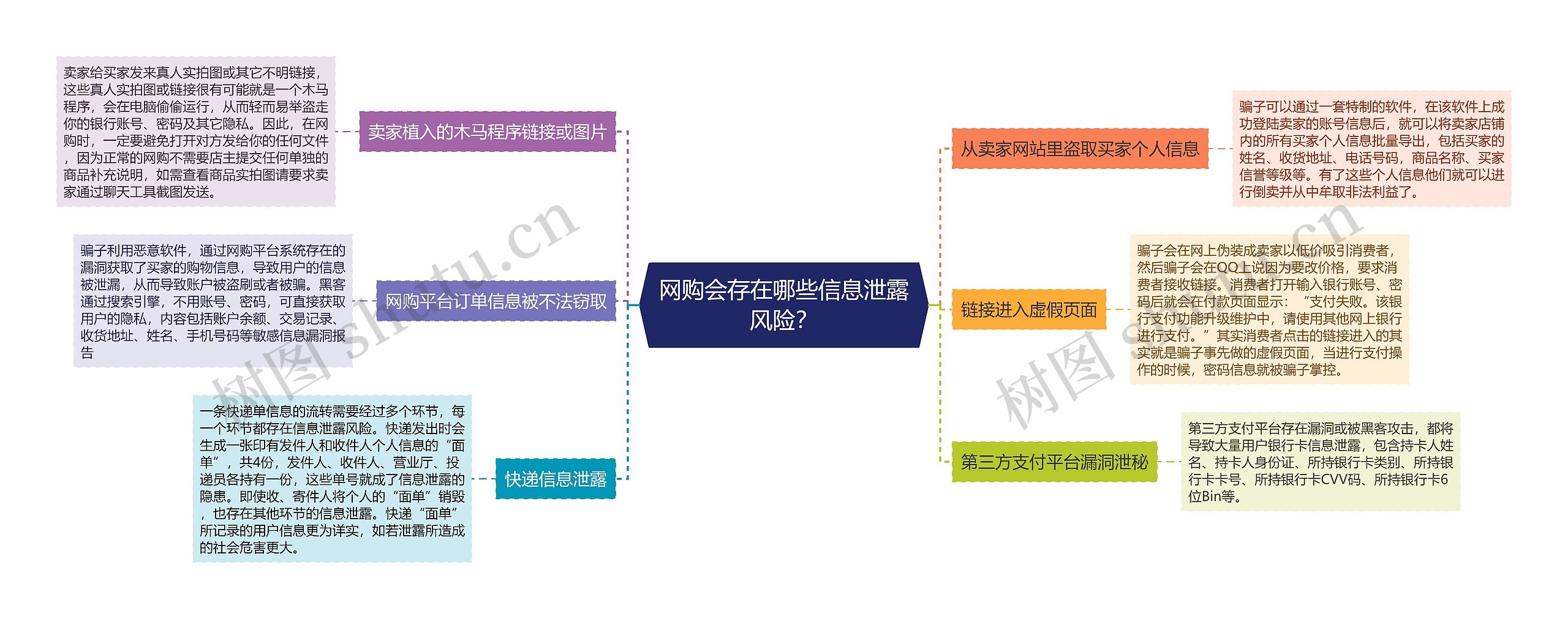 网购会存在哪些信息泄露风险？思维导图