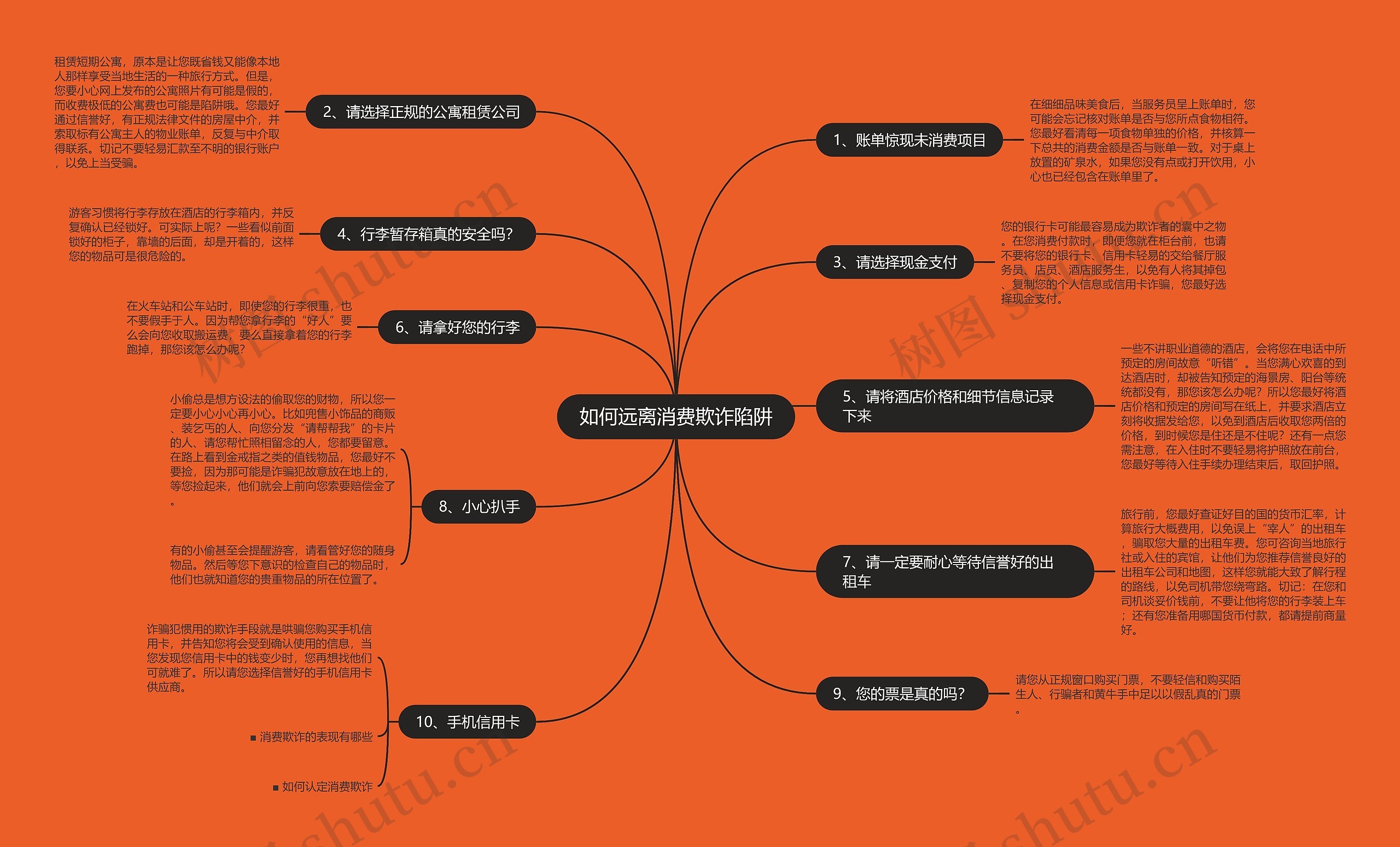 如何远离消费欺诈陷阱思维导图