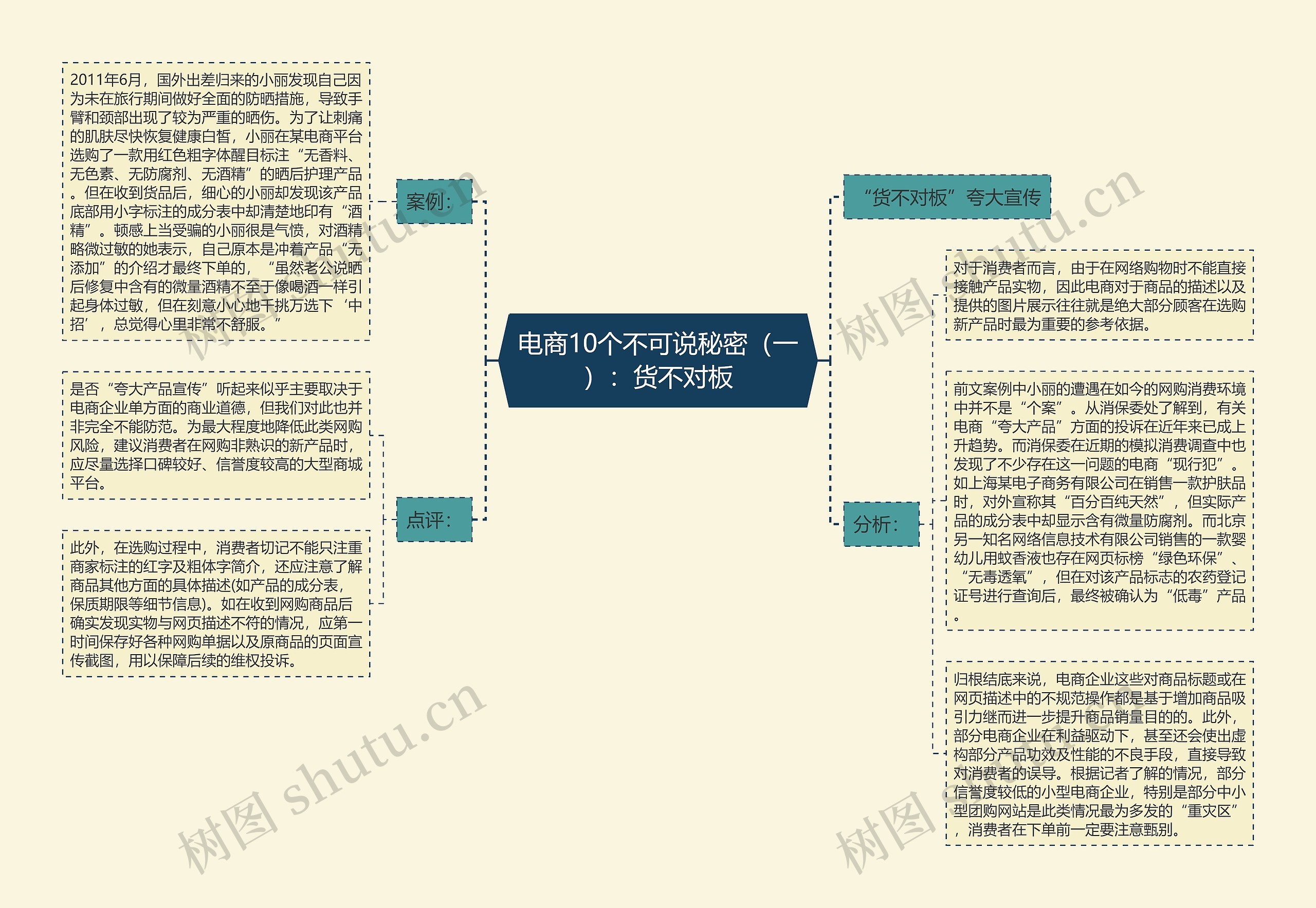 电商10个不可说秘密（一）：货不对板思维导图