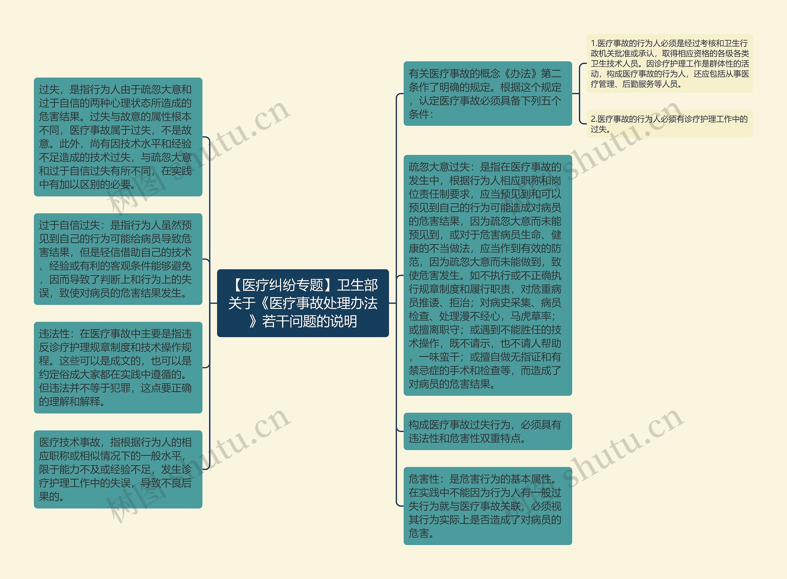 【医疗纠纷专题】卫生部关于《医疗事故处理办法》若干问题的说明思维导图