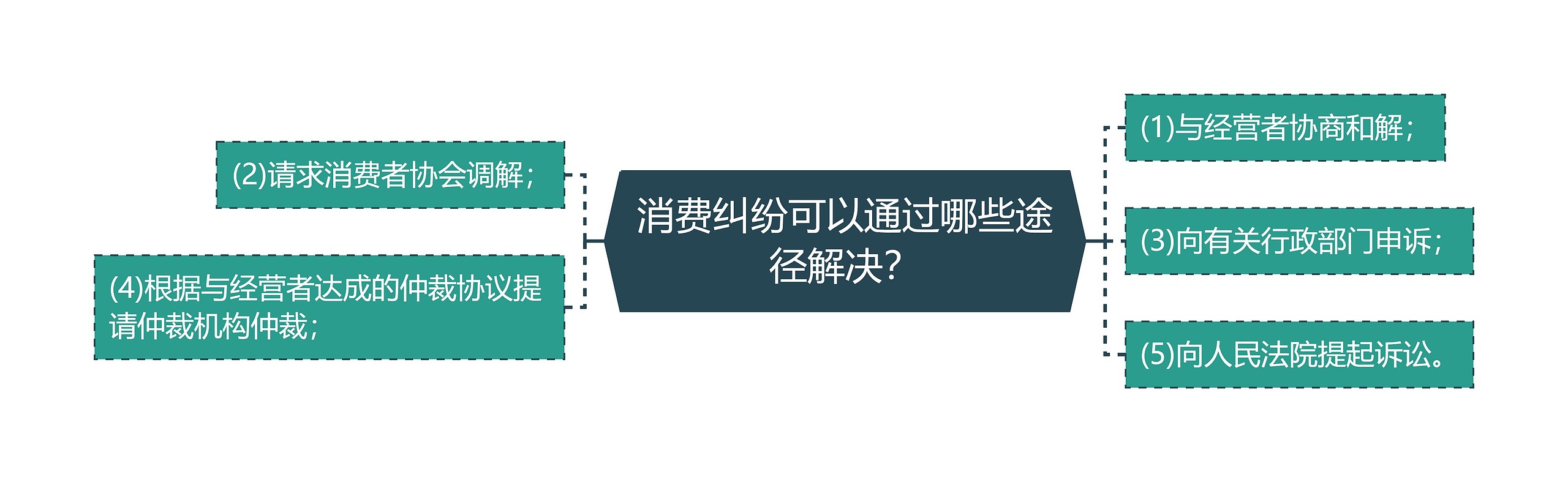 消费纠纷可以通过哪些途径解决？思维导图