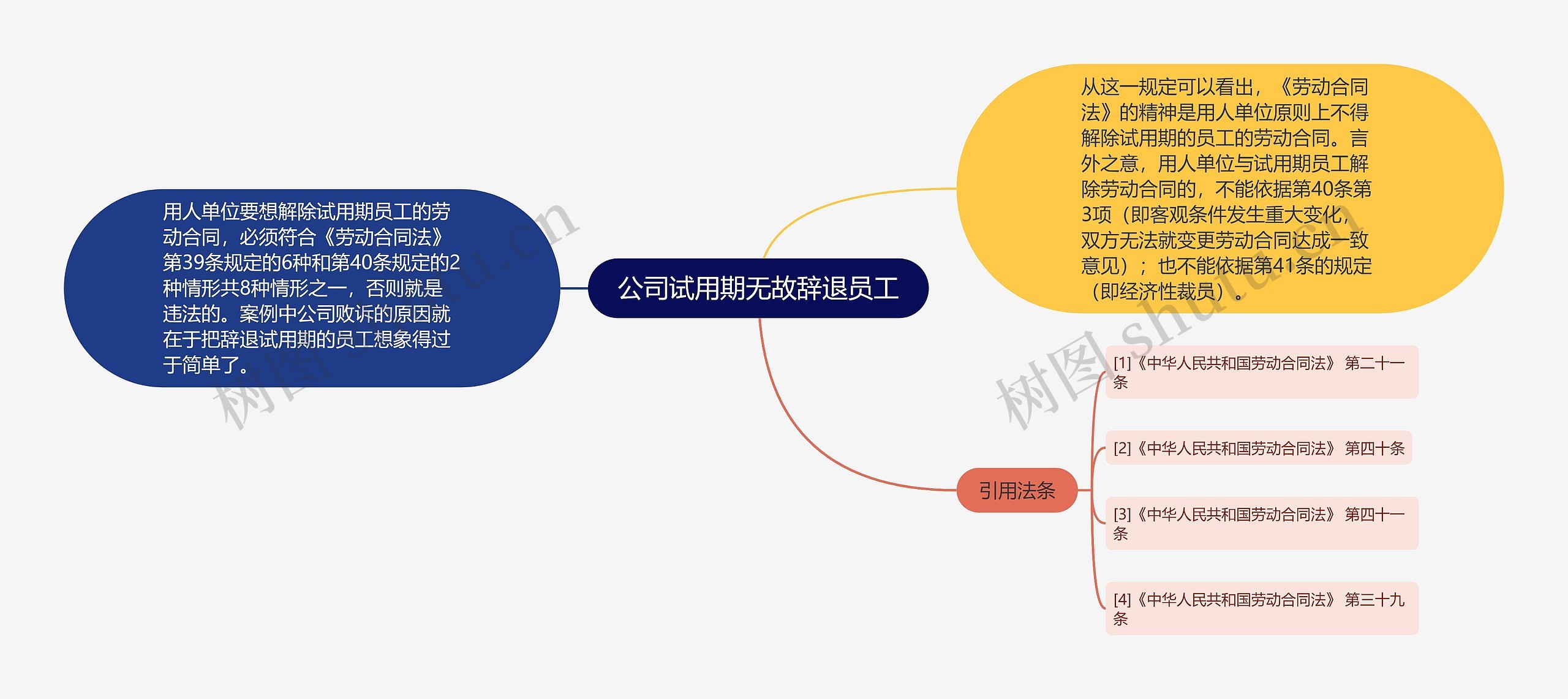 公司试用期无故辞退员工思维导图