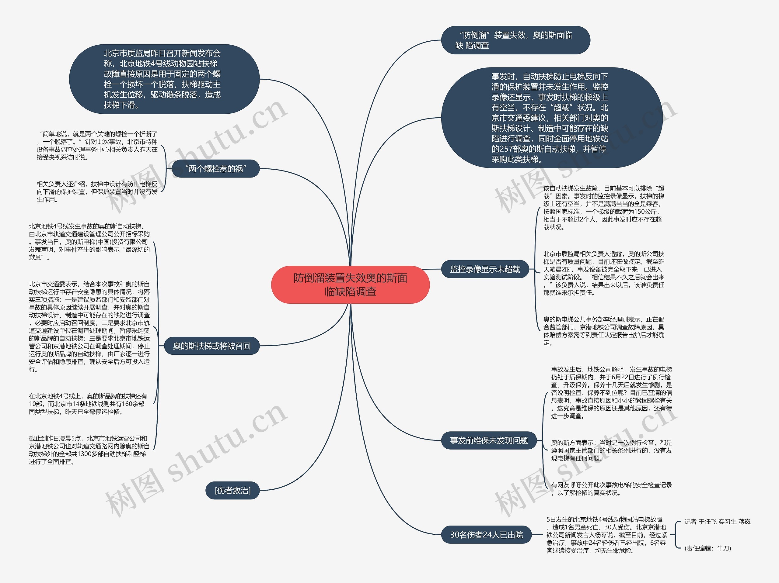 防倒溜装置失效奥的斯面临缺陷调查思维导图