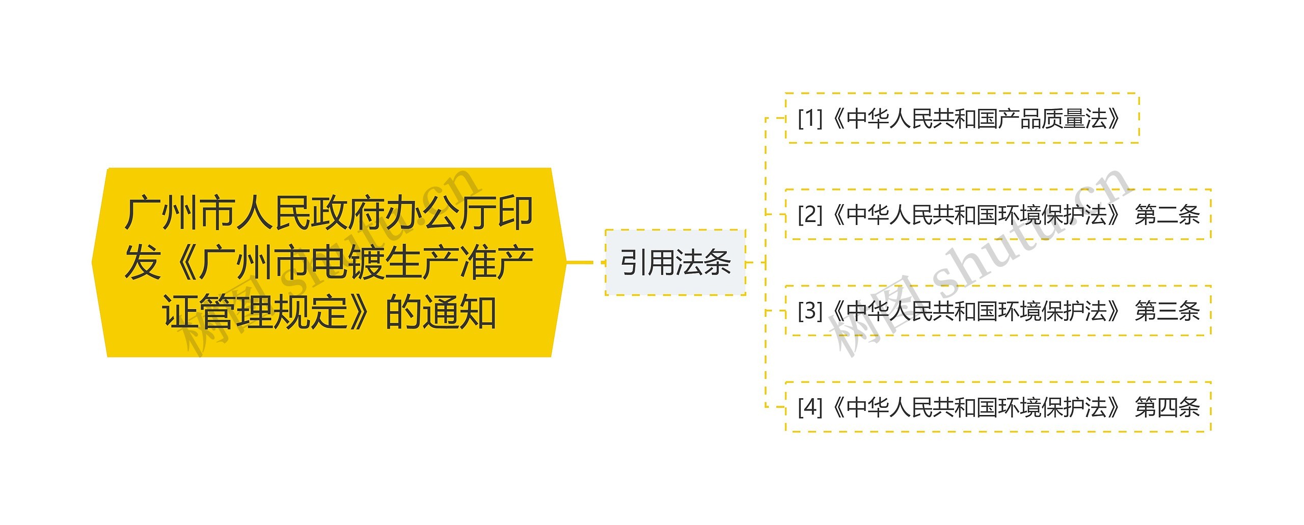 广州市人民政府办公厅印发《广州市电镀生产准产证管理规定》的通知思维导图