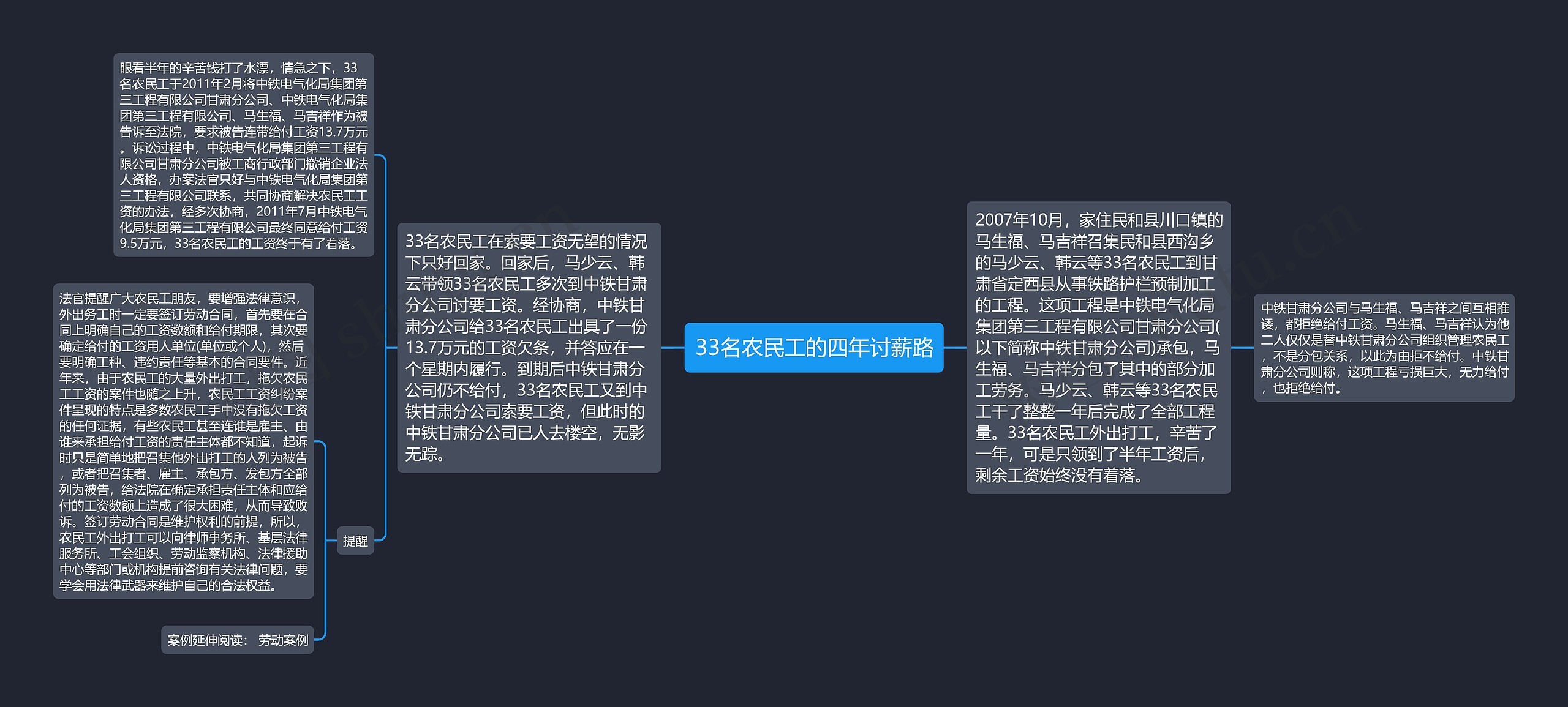33名农民工的四年讨薪路思维导图