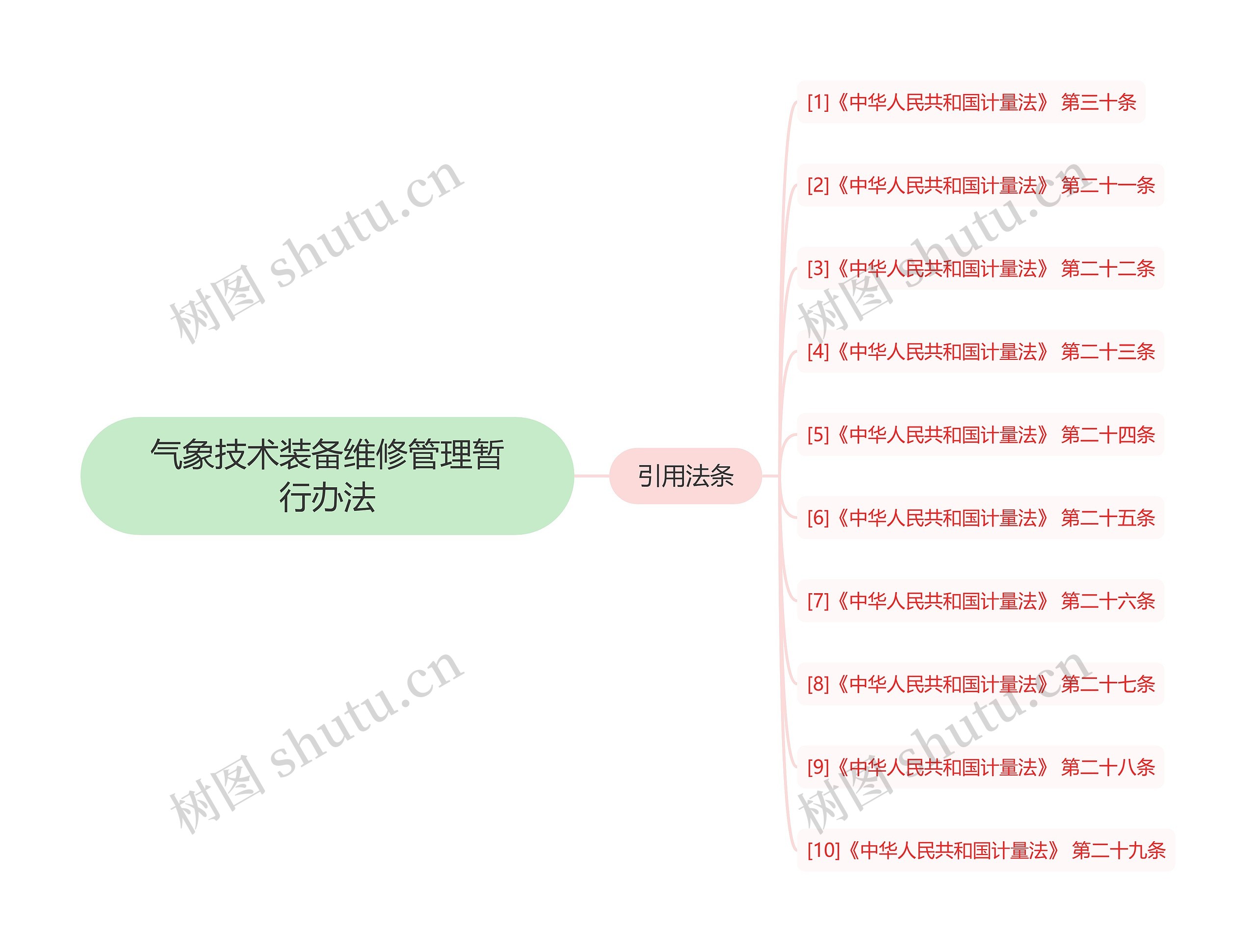 气象技术装备维修管理暂行办法思维导图