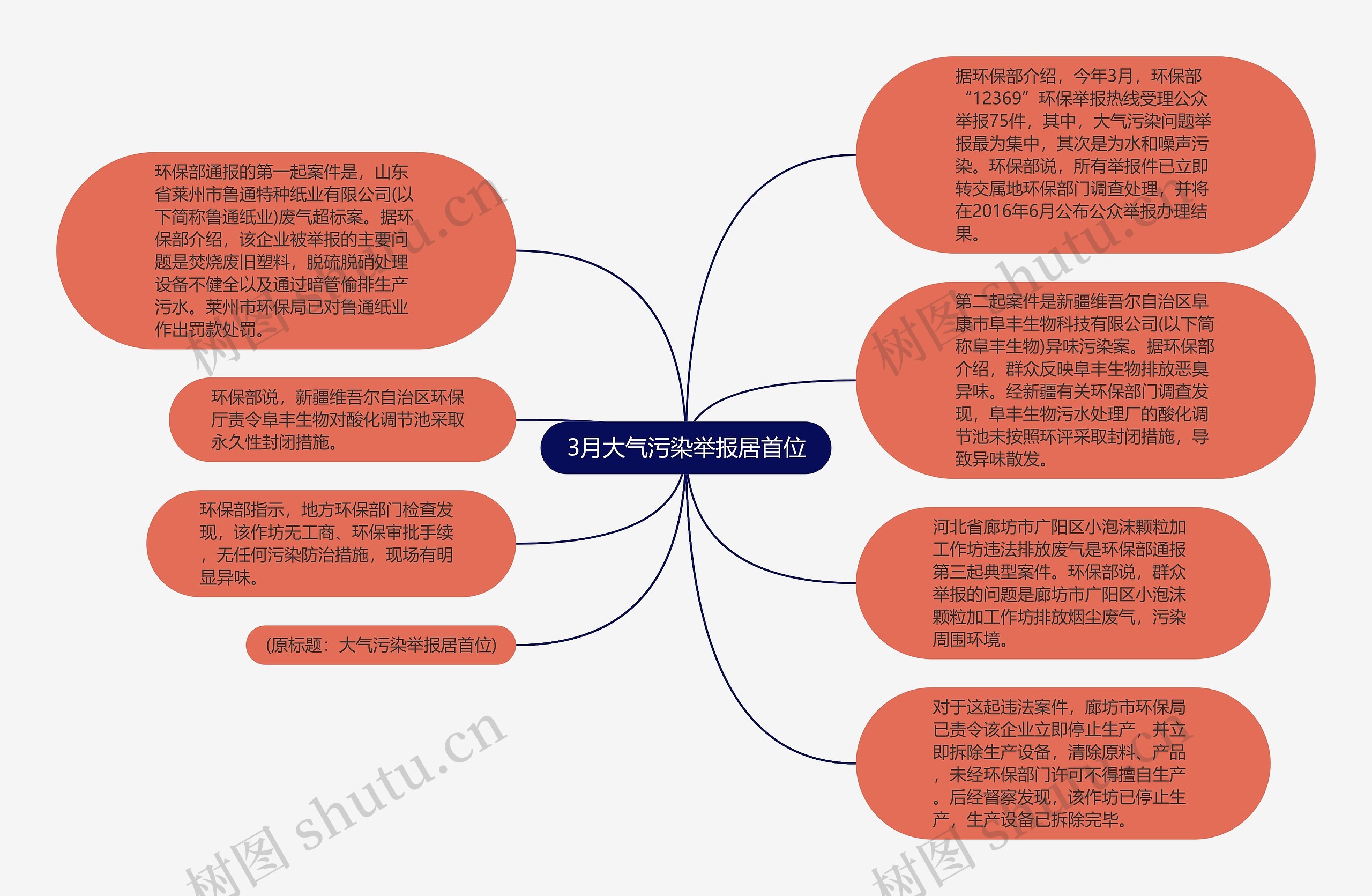 3月大气污染举报居首位思维导图