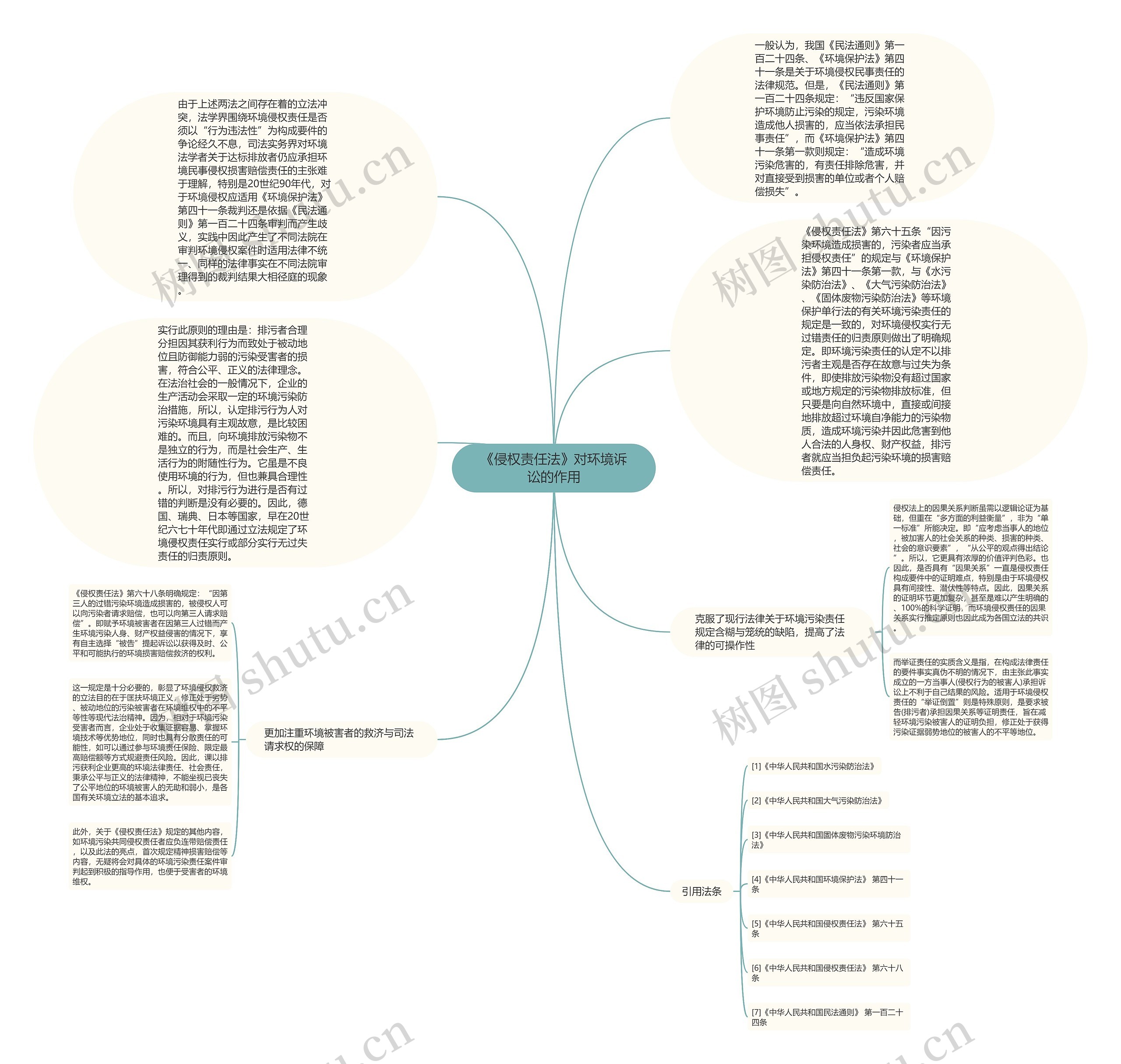《侵权责任法》对环境诉讼的作用思维导图