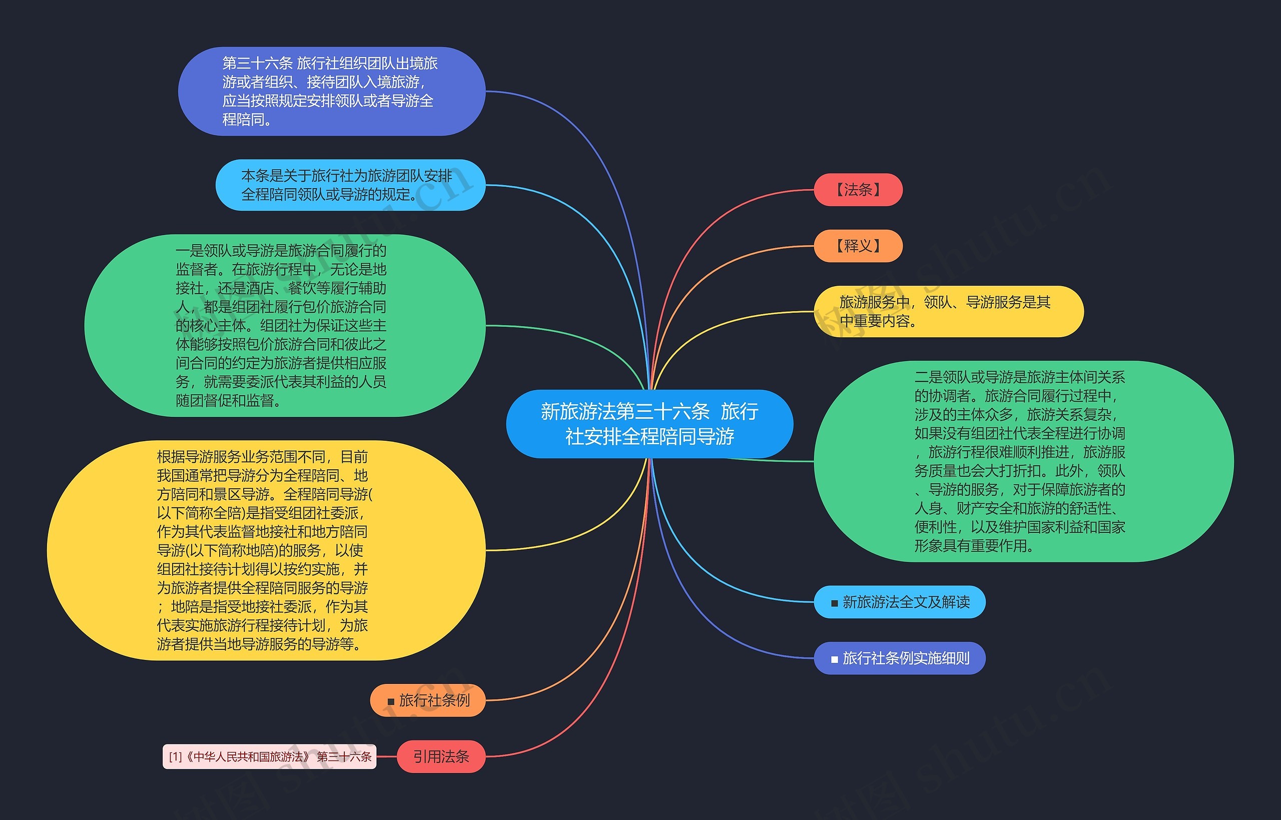 新旅游法第三十六条  旅行社安排全程陪同导游