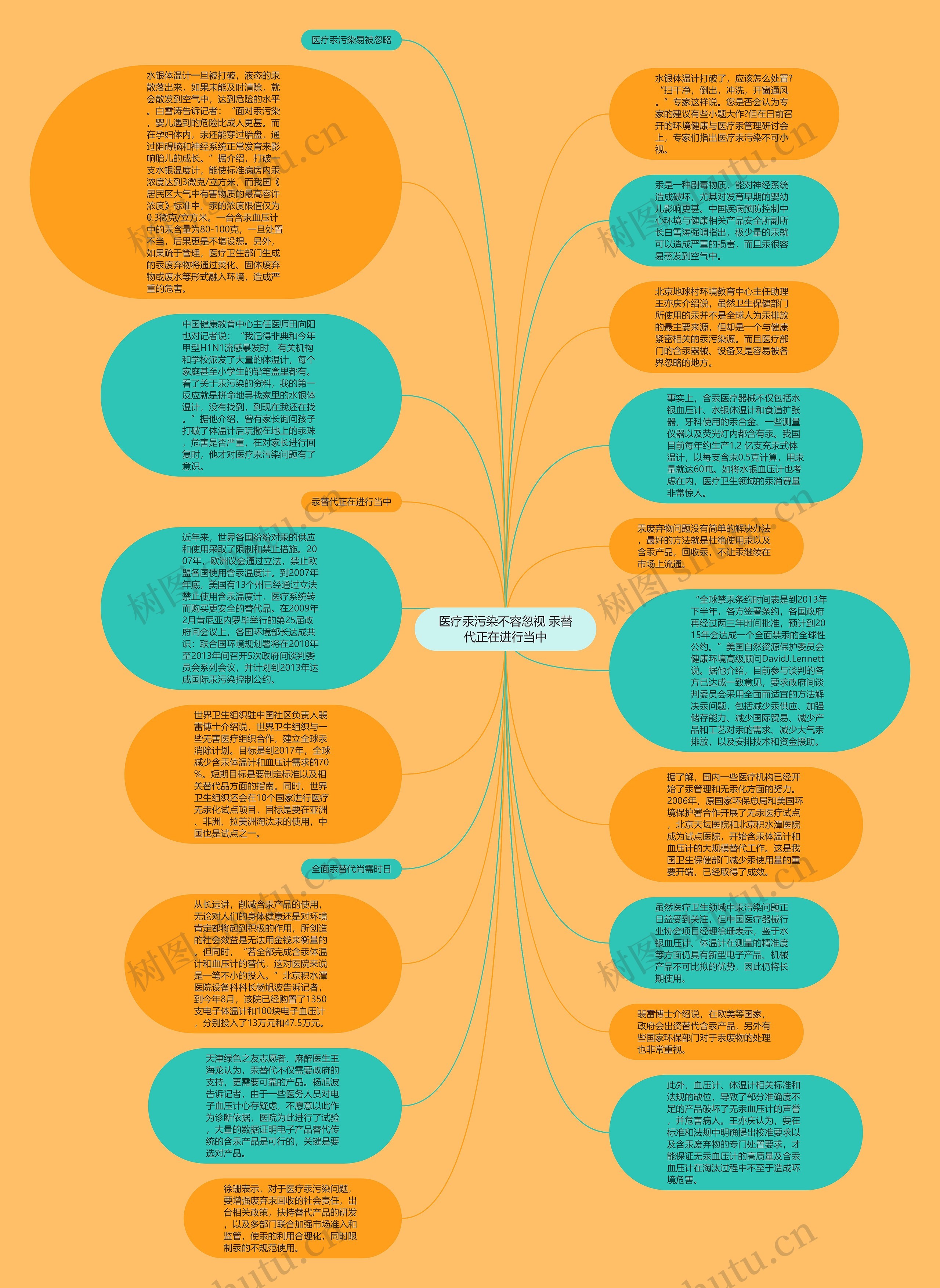医疗汞污染不容忽视 汞替代正在进行当中思维导图