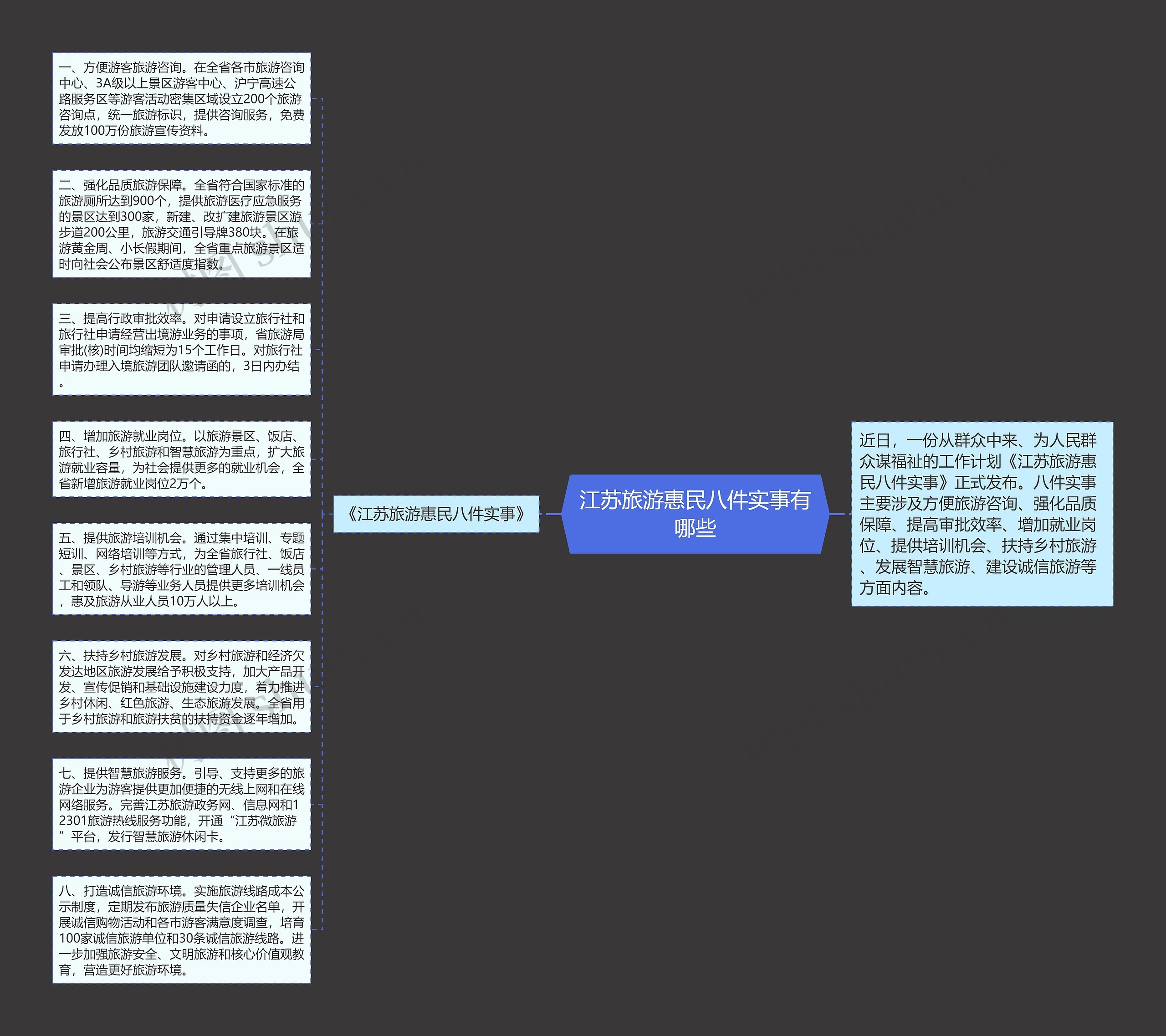 江苏旅游惠民八件实事有哪些思维导图
