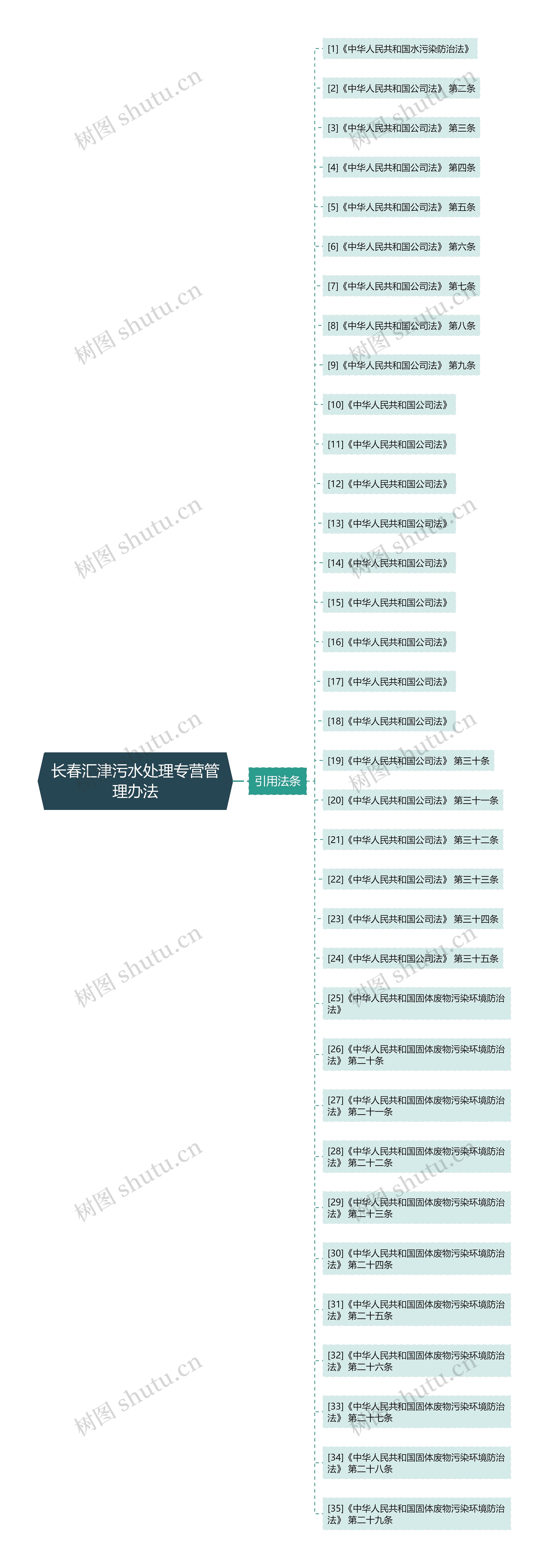 长春汇津污水处理专营管理办法思维导图