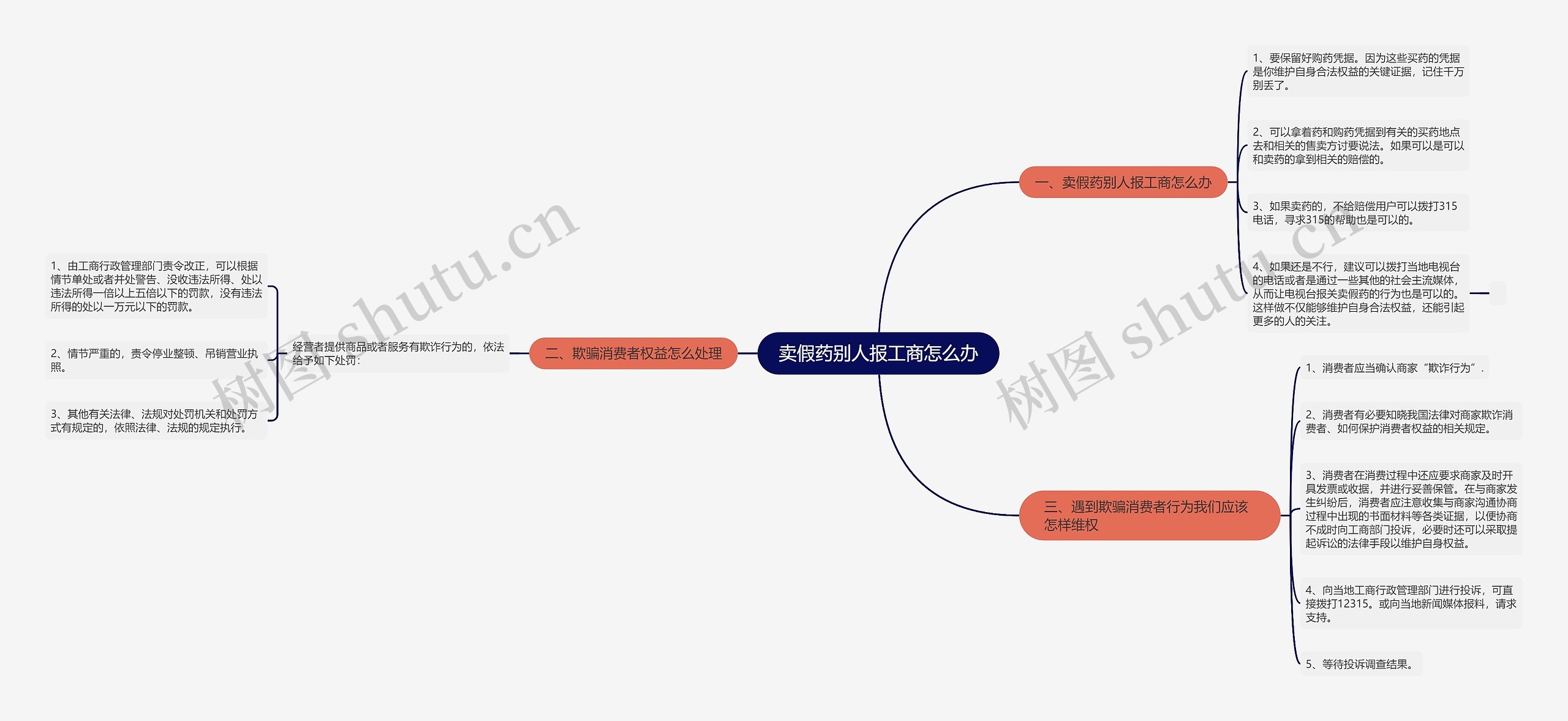 卖假药别人报工商怎么办思维导图