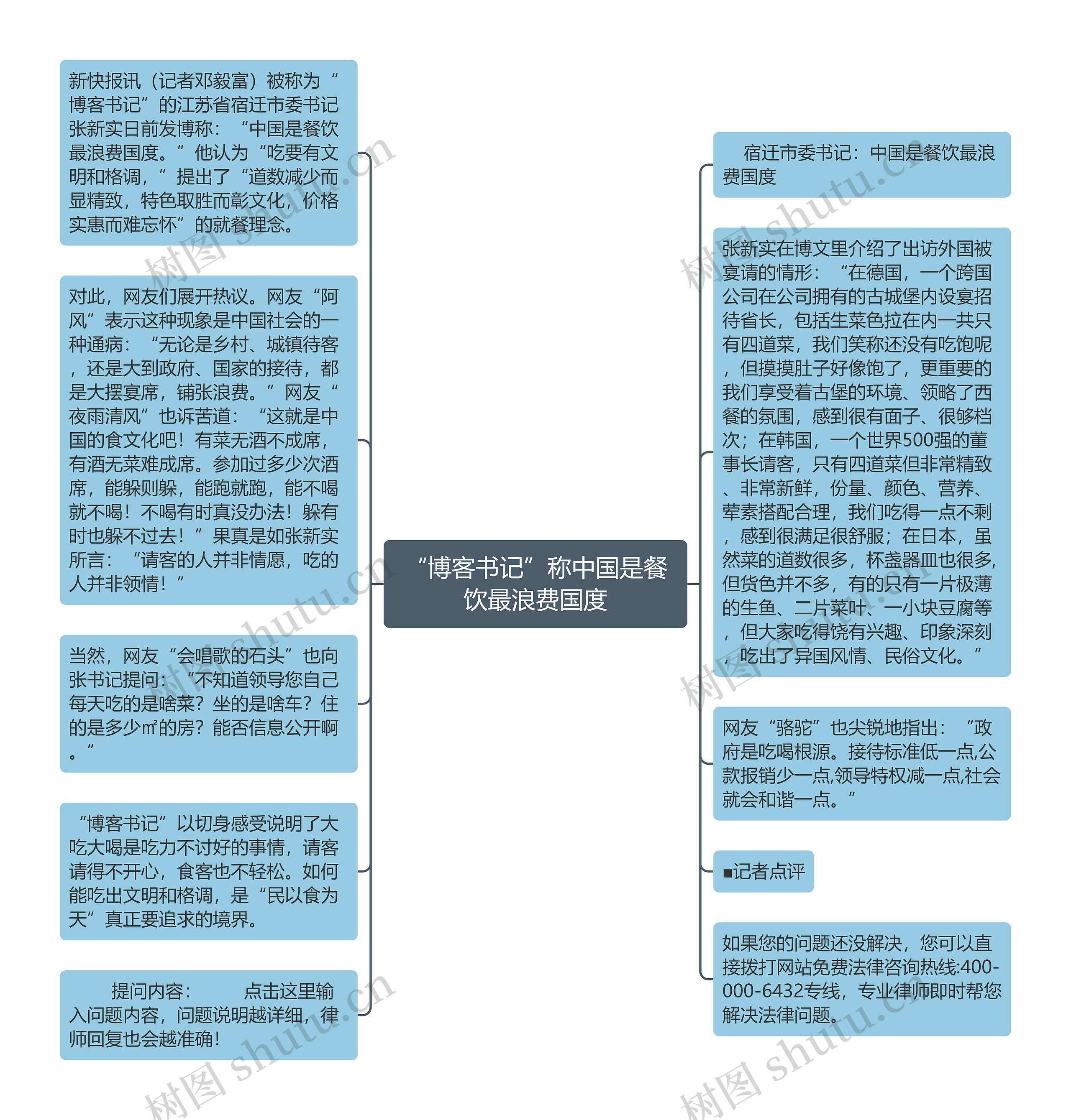 “博客书记”称中国是餐饮最浪费国度思维导图