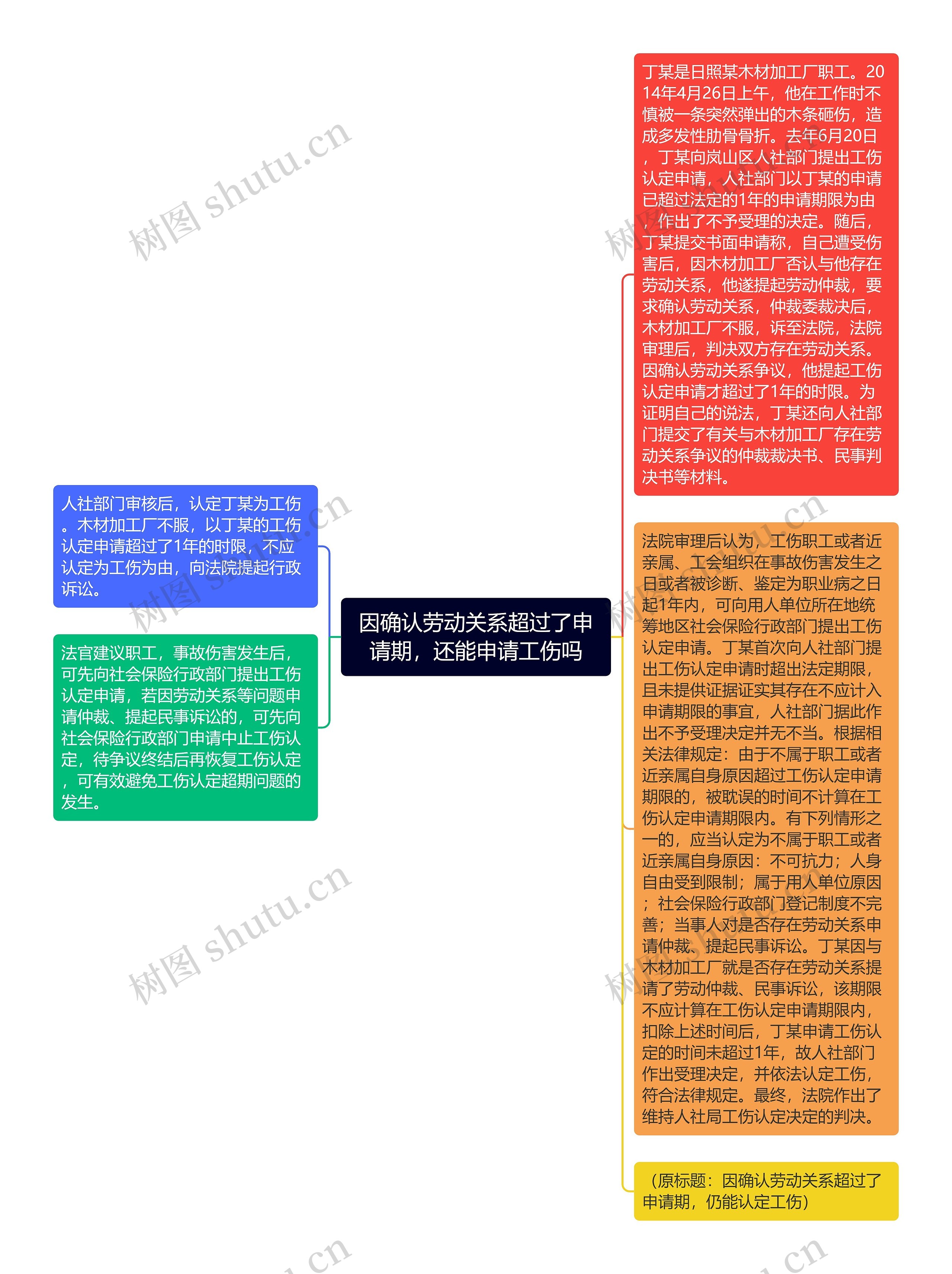 因确认劳动关系超过了申请期，还能申请工伤吗思维导图