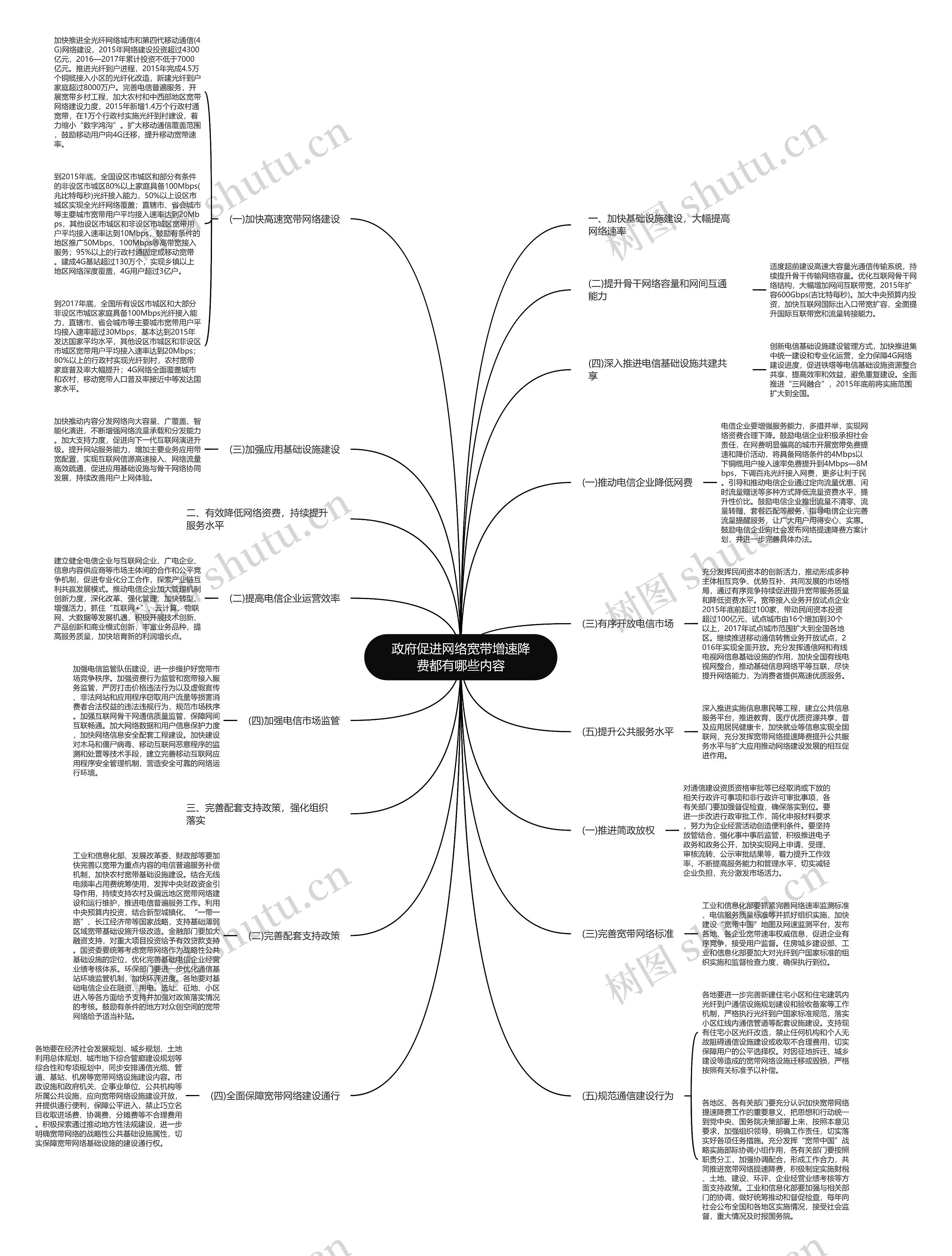 政府促进网络宽带增速降费都有哪些内容思维导图