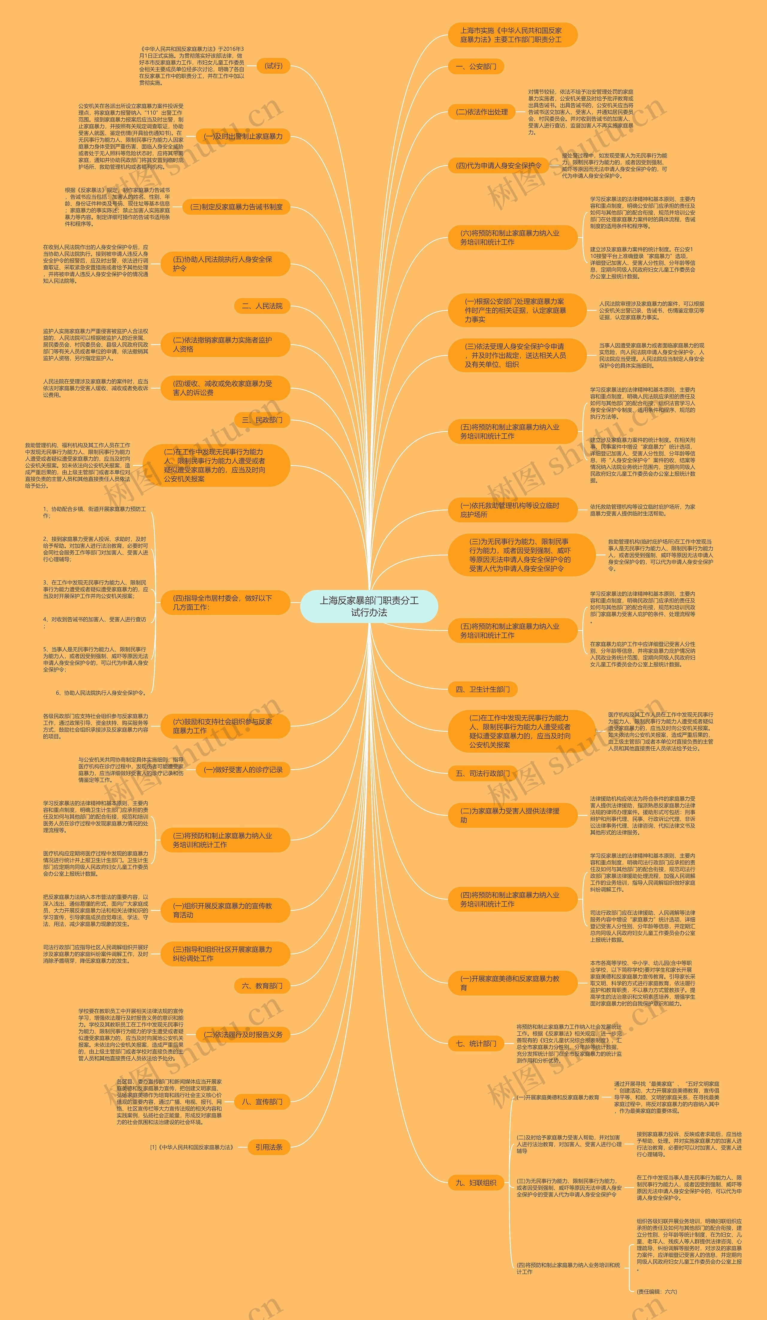 上海反家暴部门职责分工试行办法思维导图
