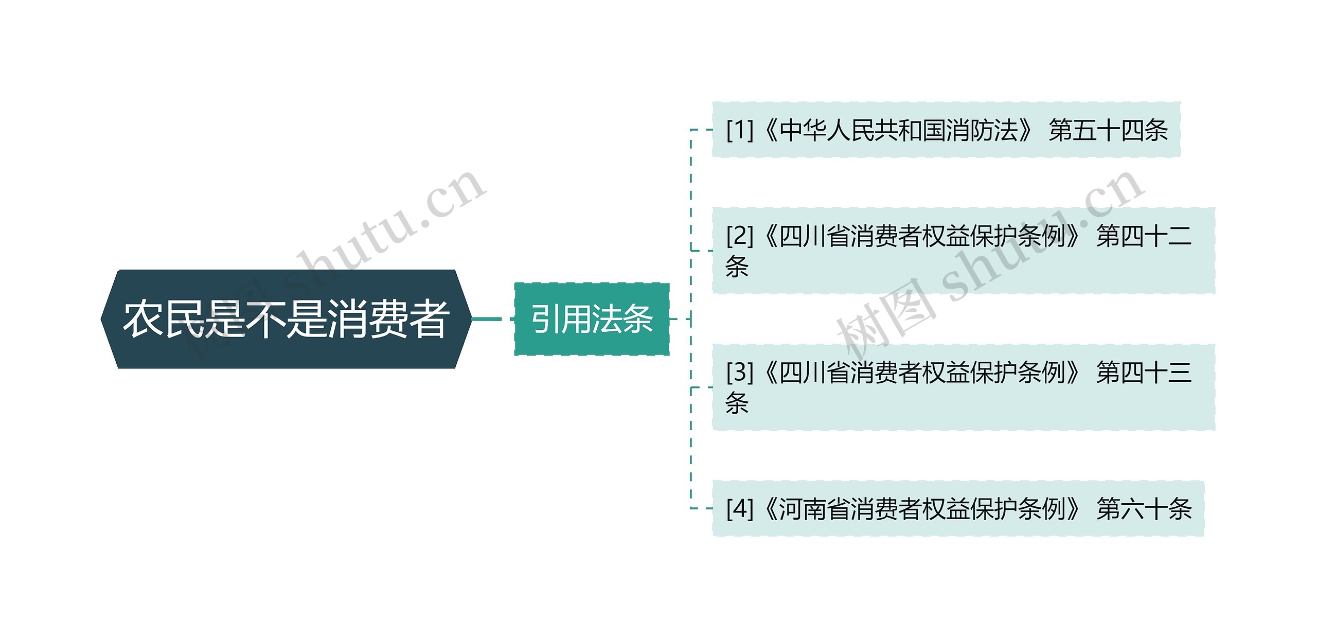 农民是不是消费者思维导图