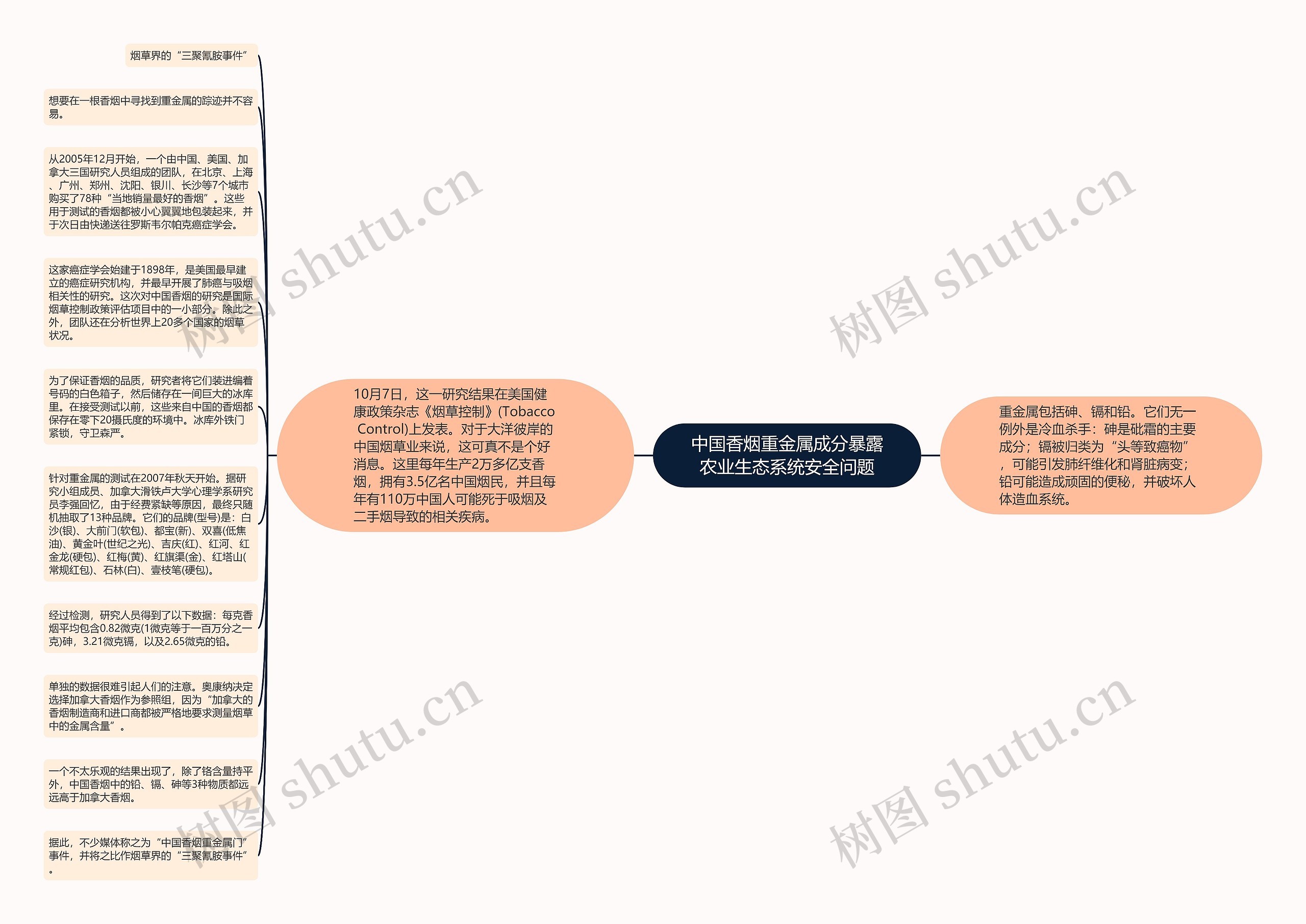 中国香烟重金属成分暴露农业生态系统安全问题