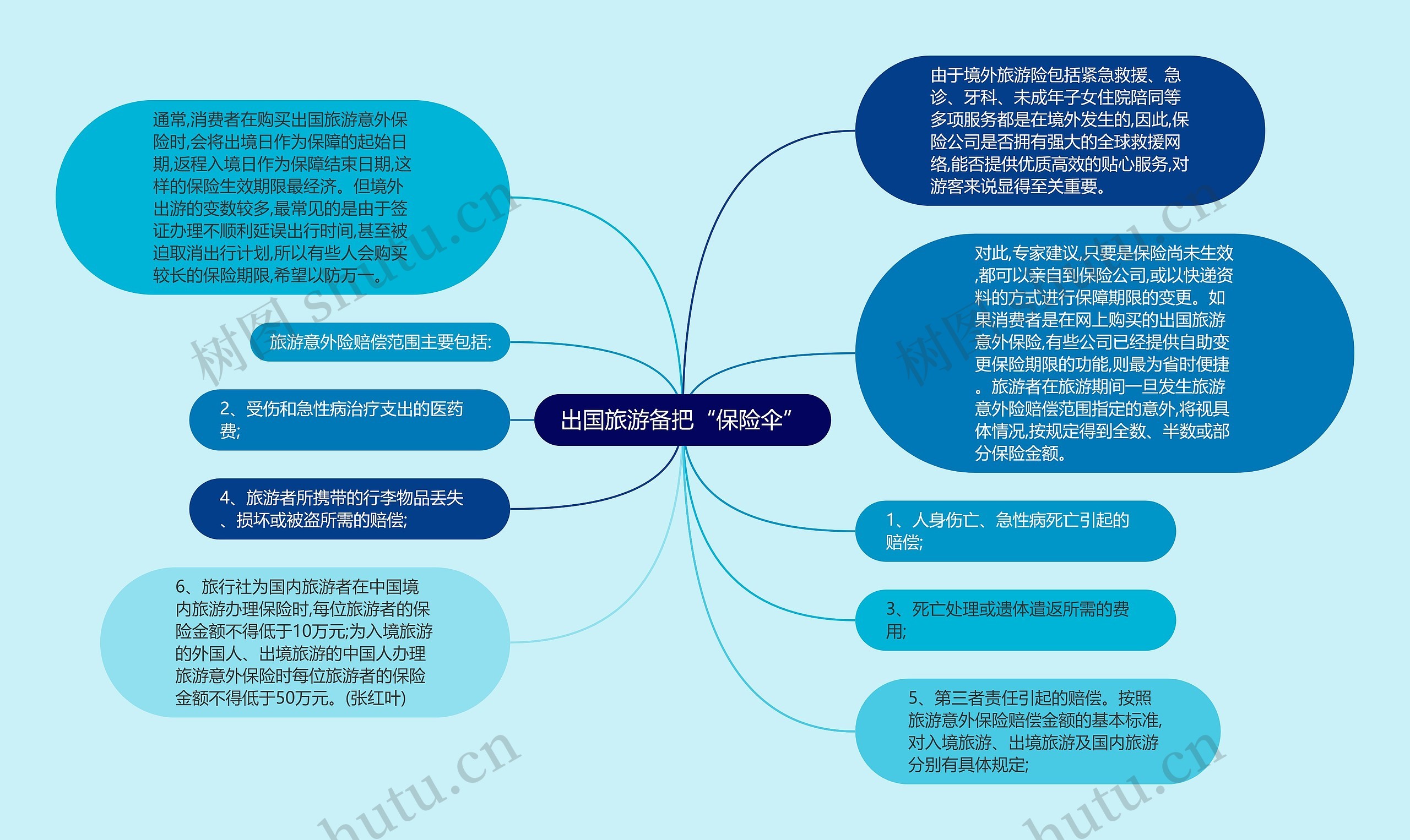 出国旅游备把“保险伞”思维导图