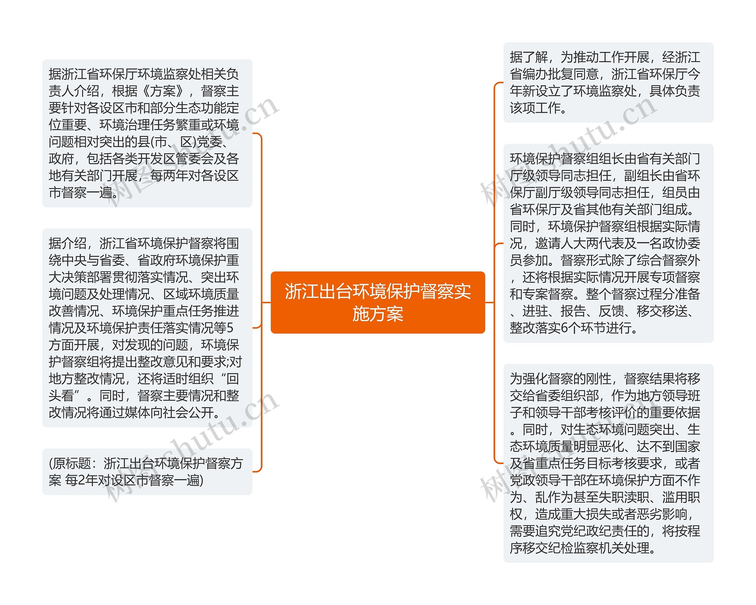 浙江出台环境保护督察实施方案思维导图