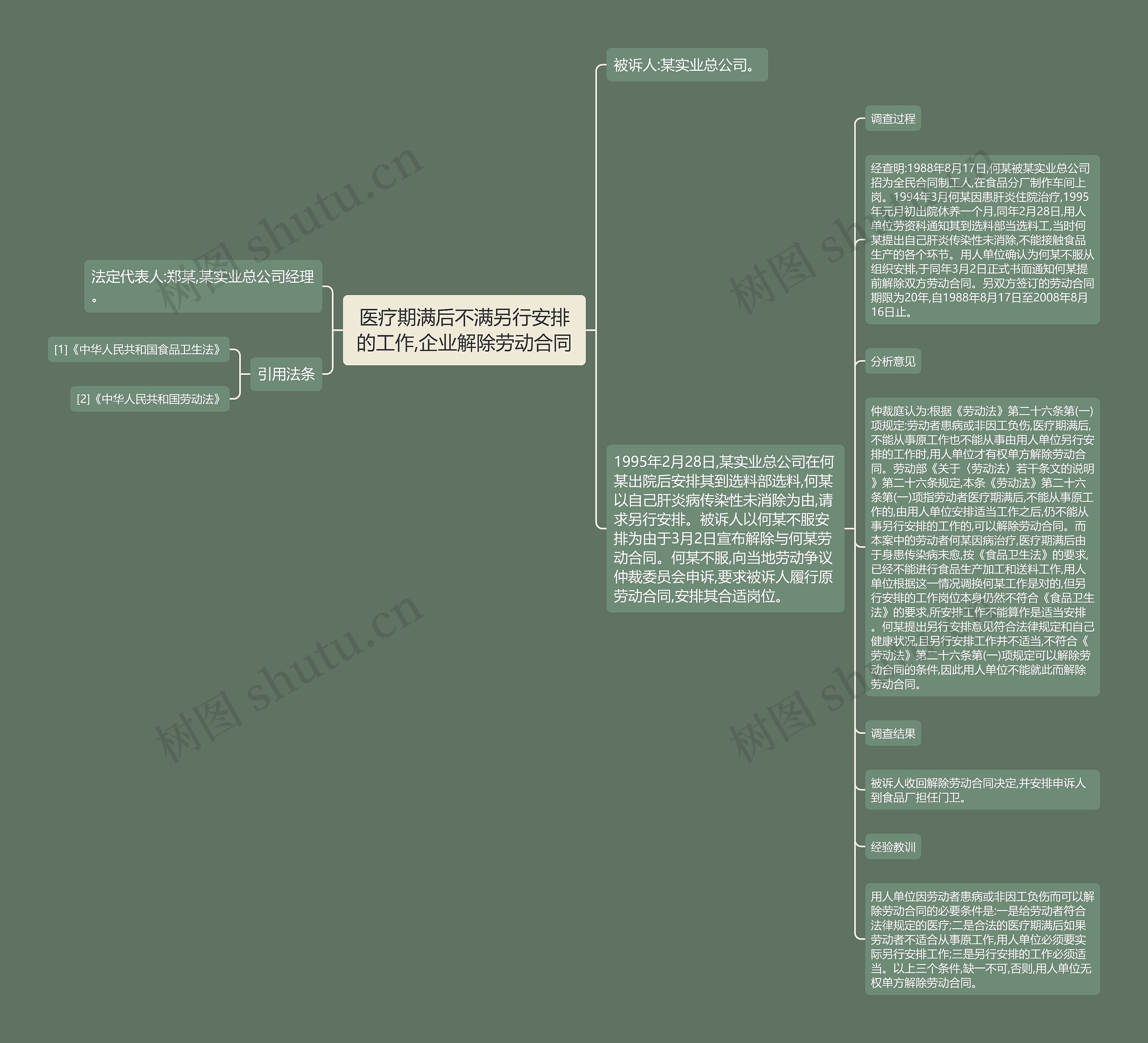 医疗期满后不满另行安排的工作,企业解除劳动合同思维导图