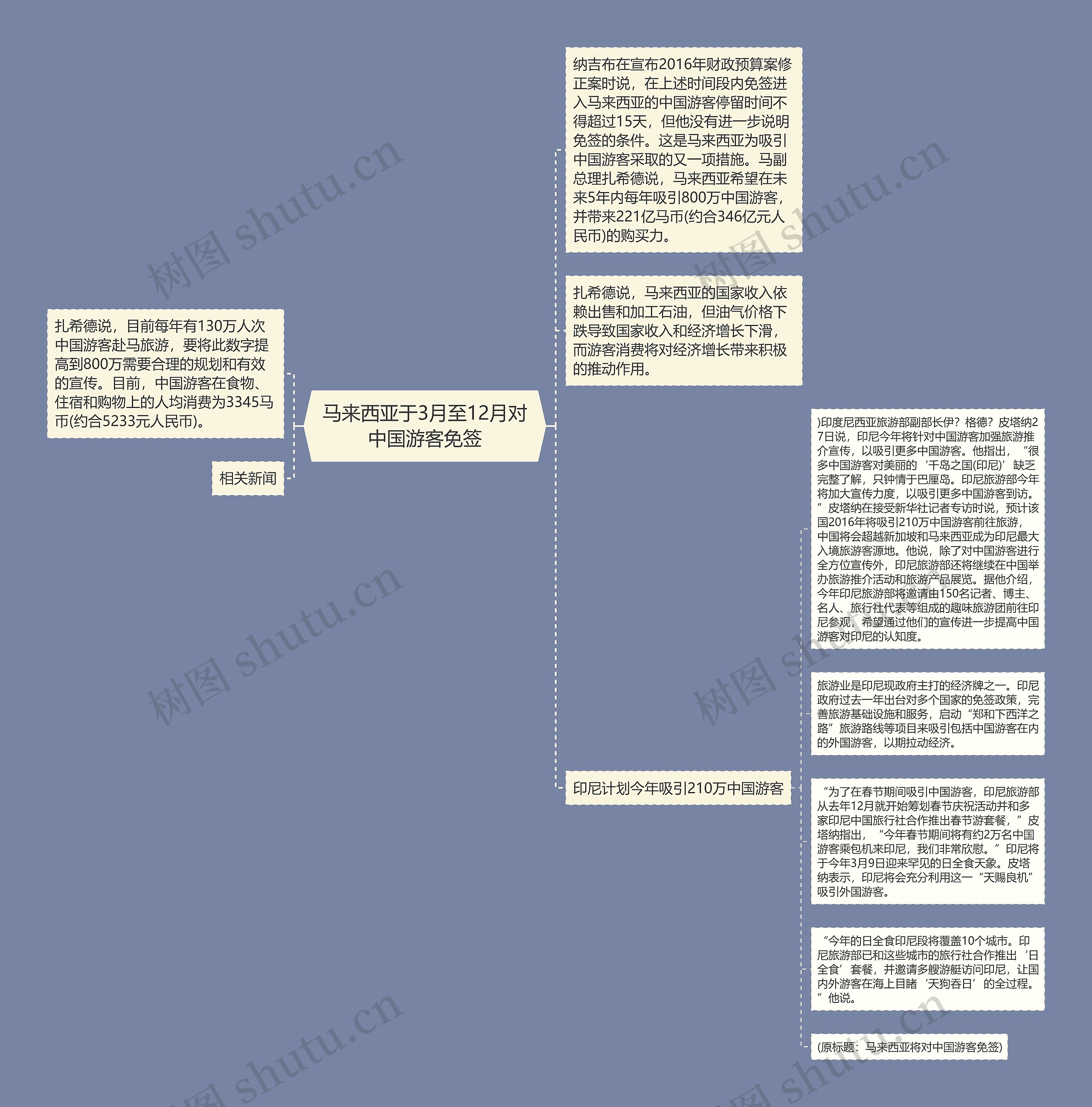 马来西亚于3月至12月对中国游客免签思维导图