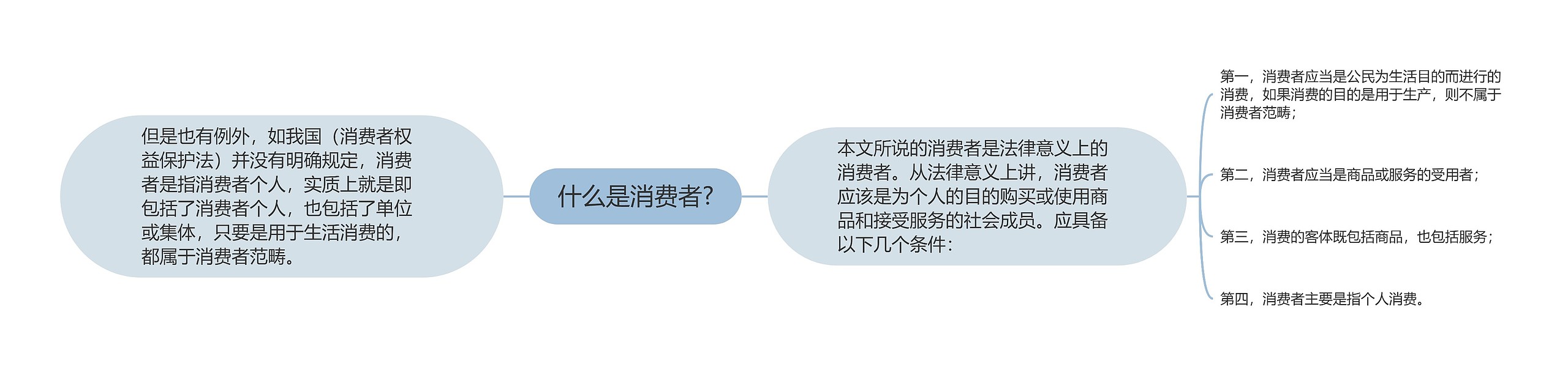 什么是消费者?思维导图