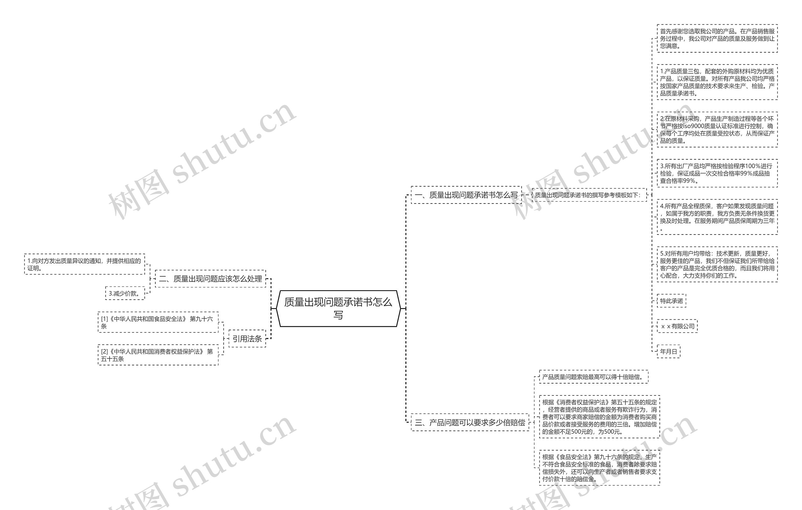 质量出现问题承诺书怎么写思维导图