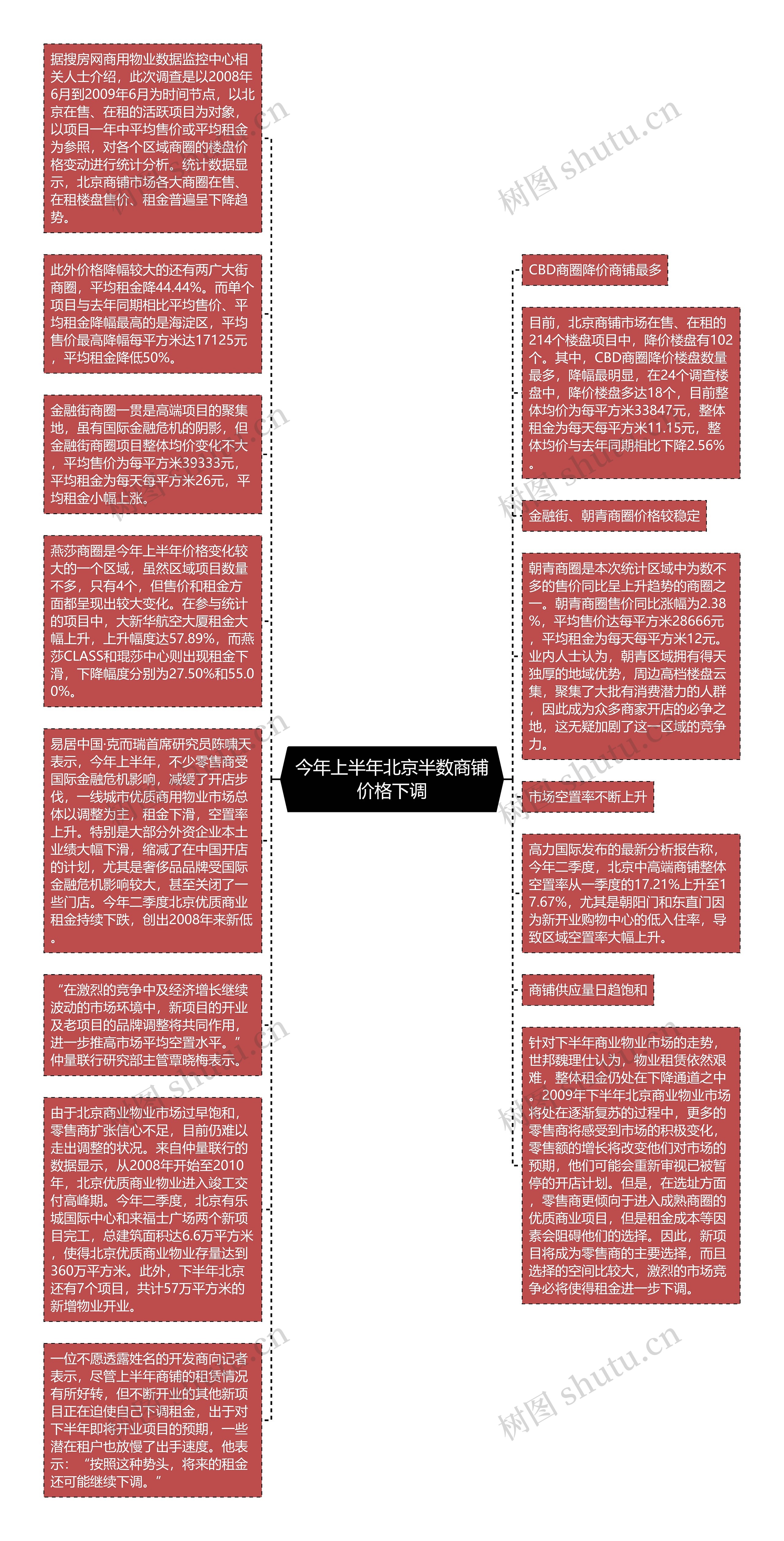 今年上半年北京半数商铺价格下调思维导图