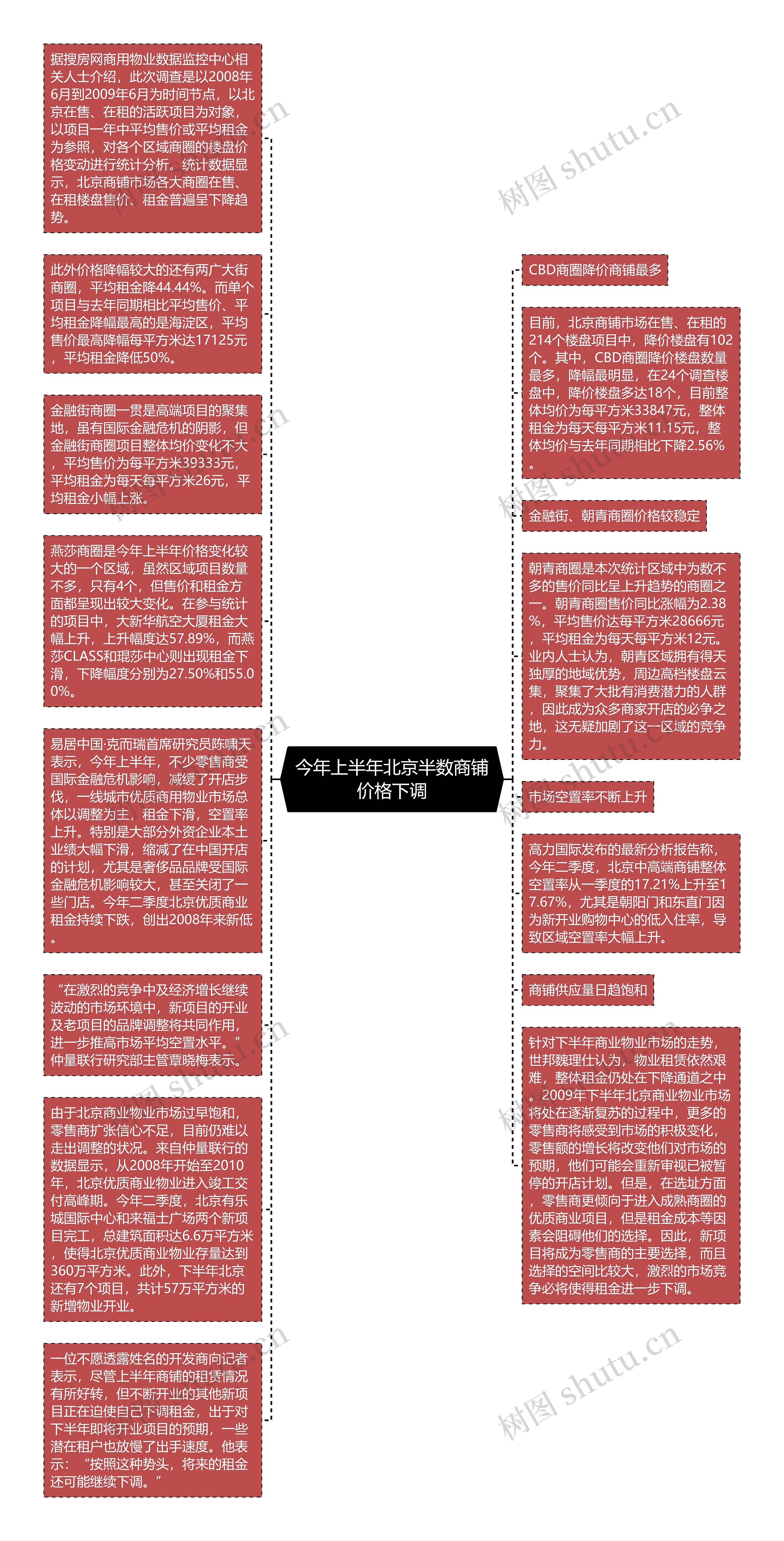 今年上半年北京半数商铺价格下调