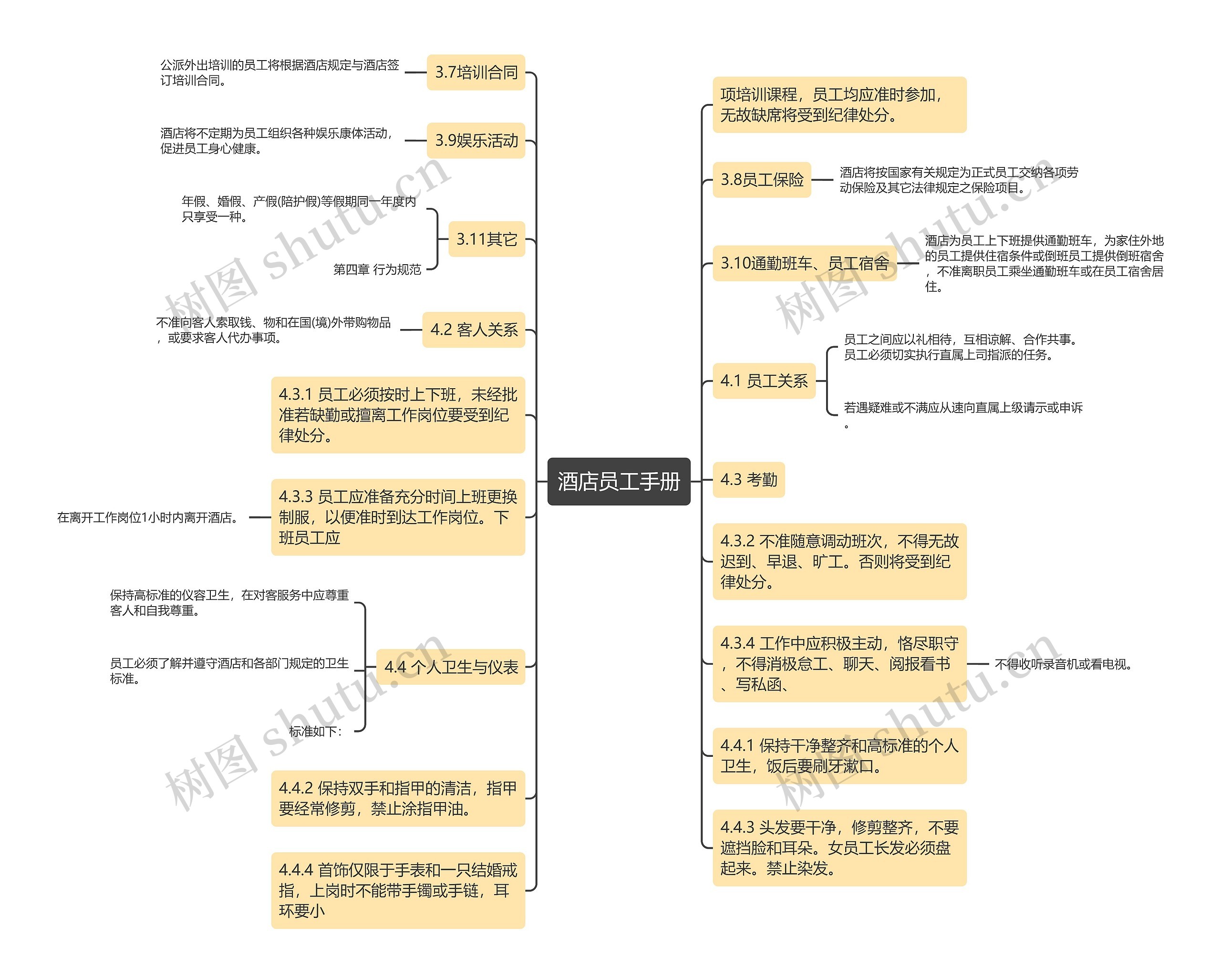 酒店员工手册思维导图