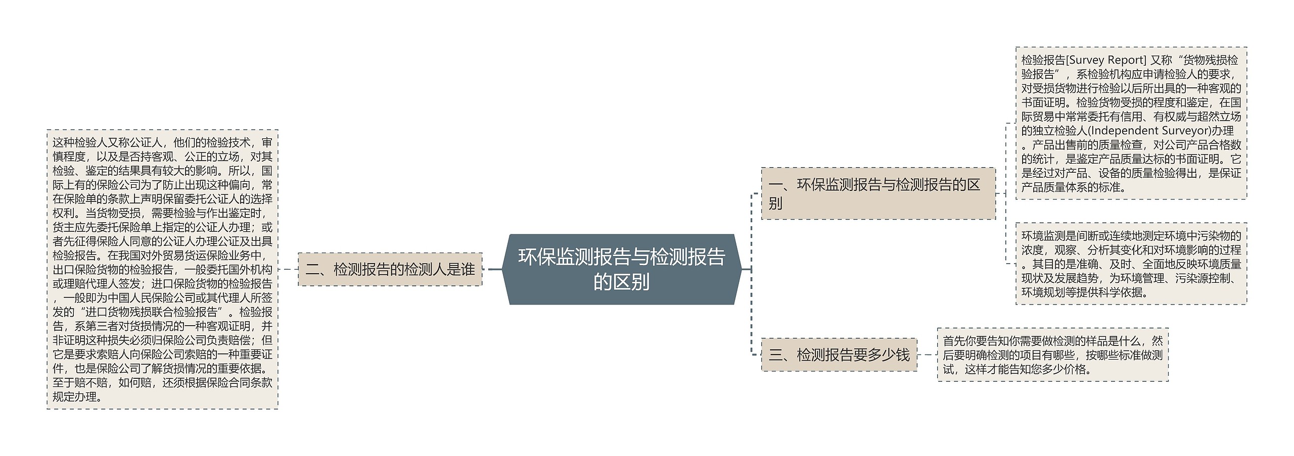 环保监测报告与检测报告的区别